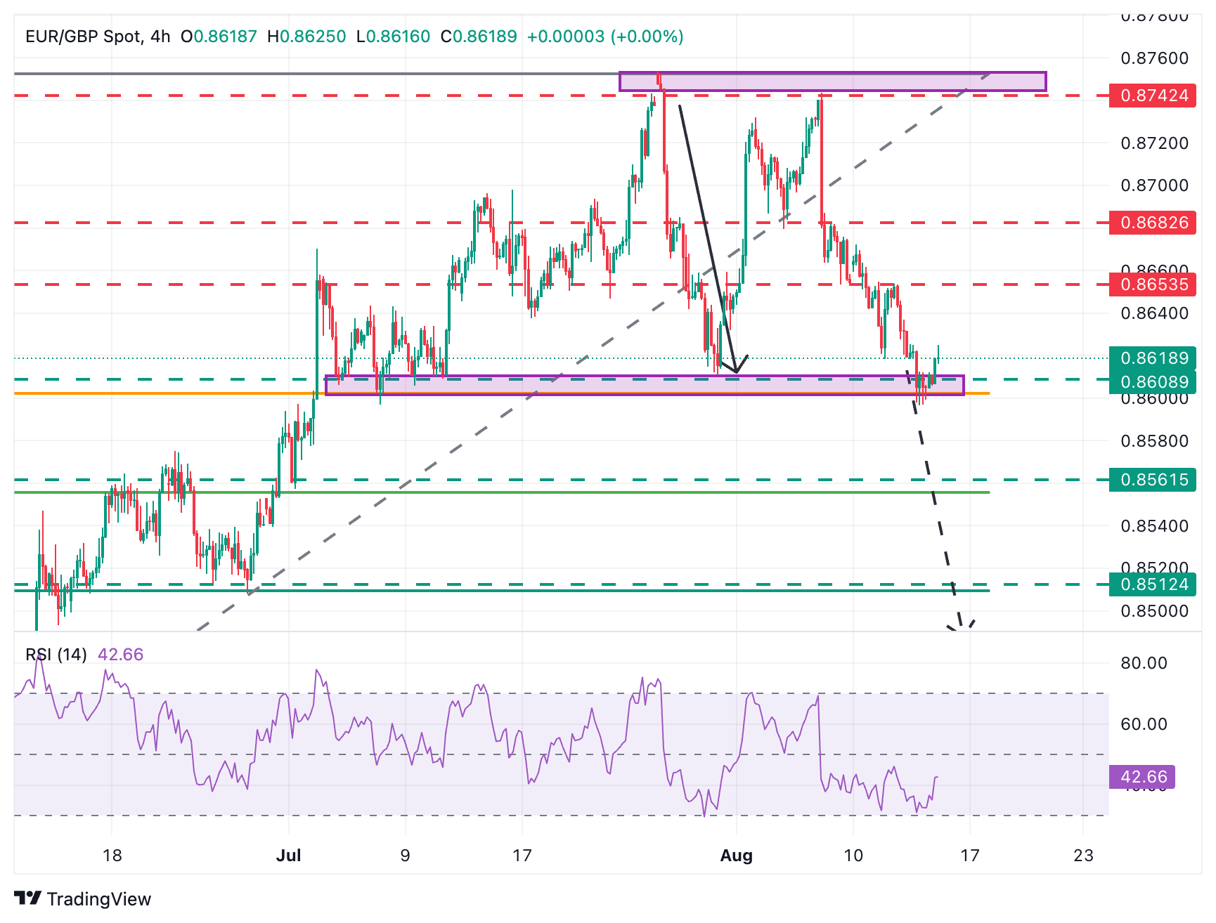 EUR/GBP Chart