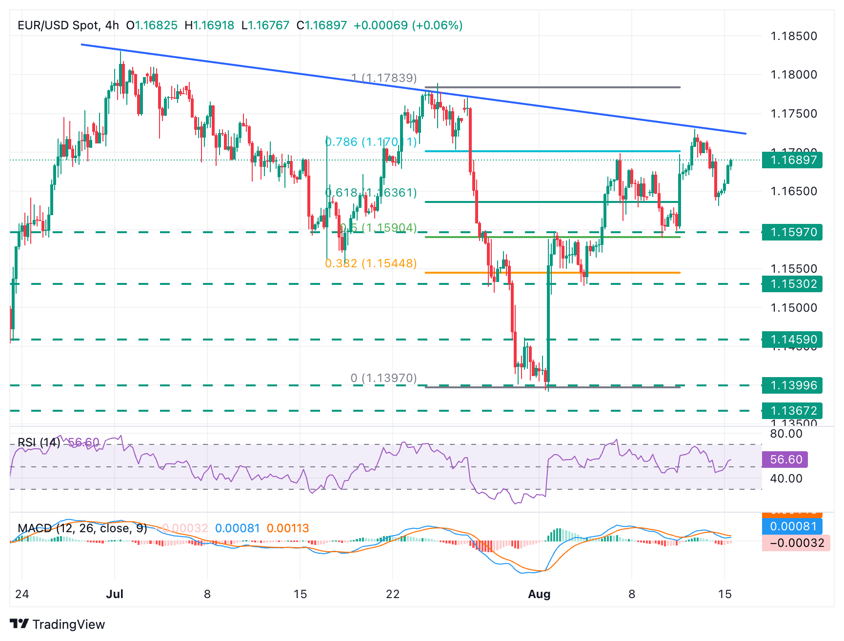 EUR/USD Chart
