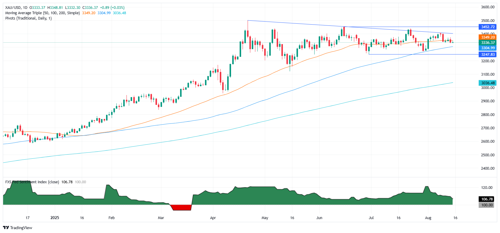 Gold daily chart