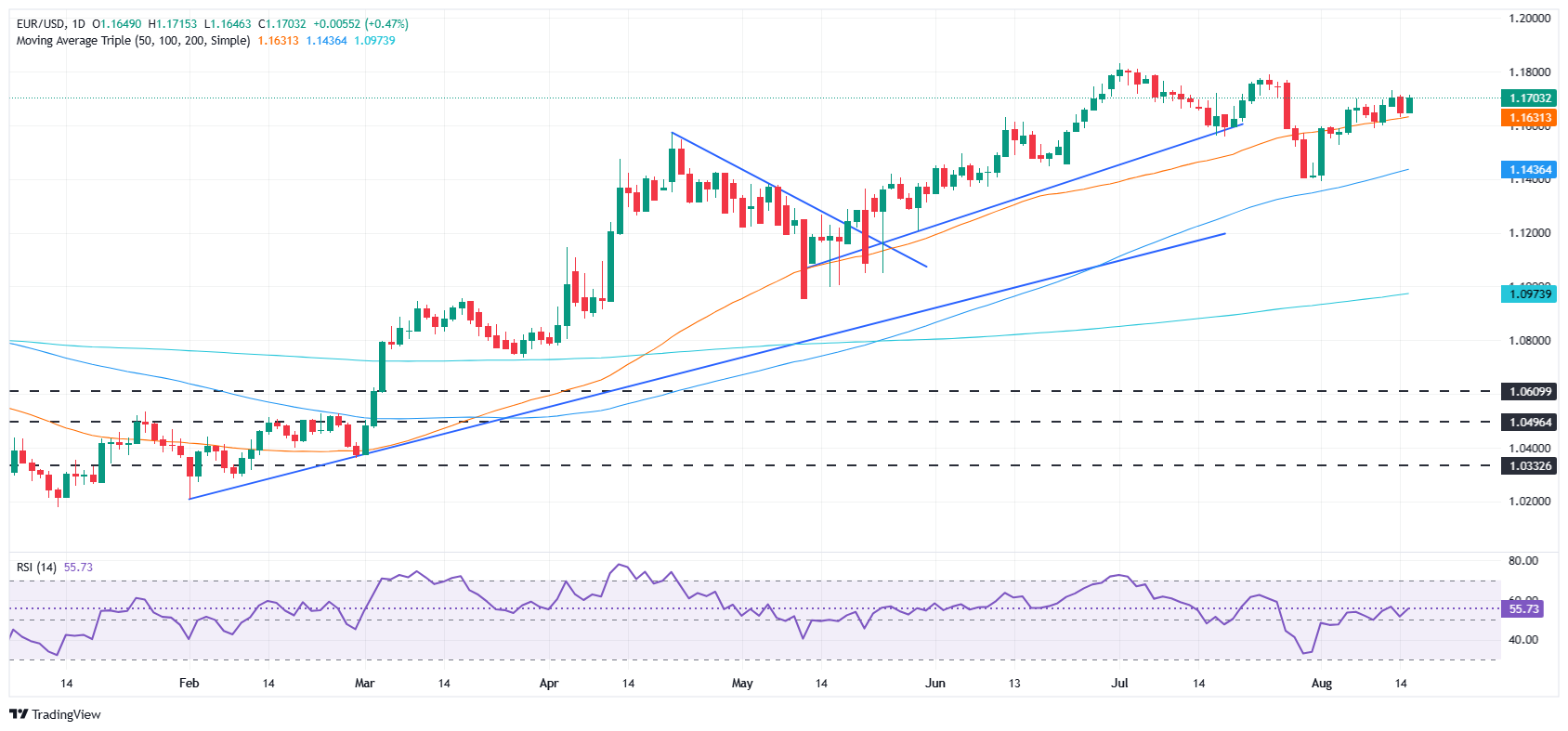 EURUSD günlük grafiği