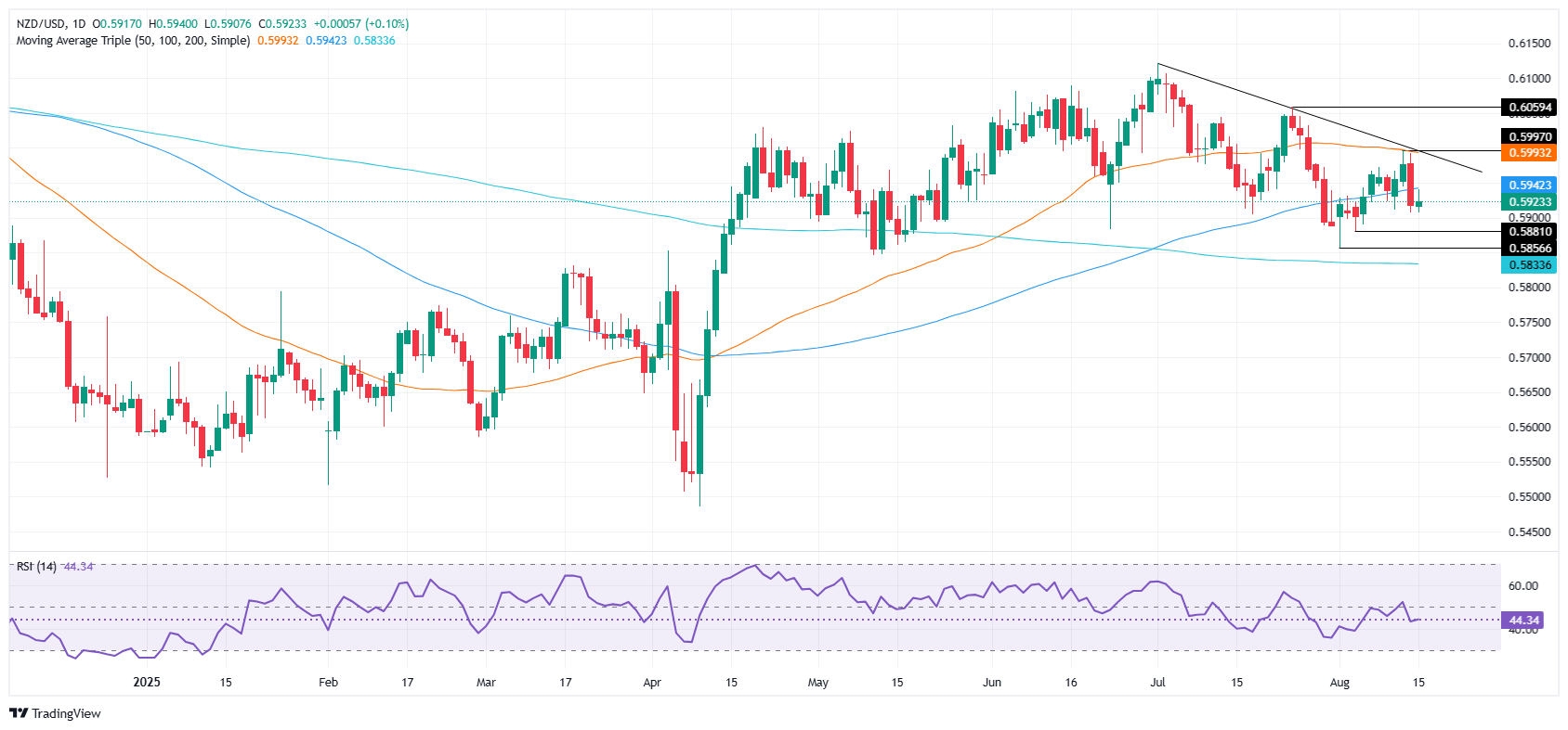 NZDUSD daily chart
