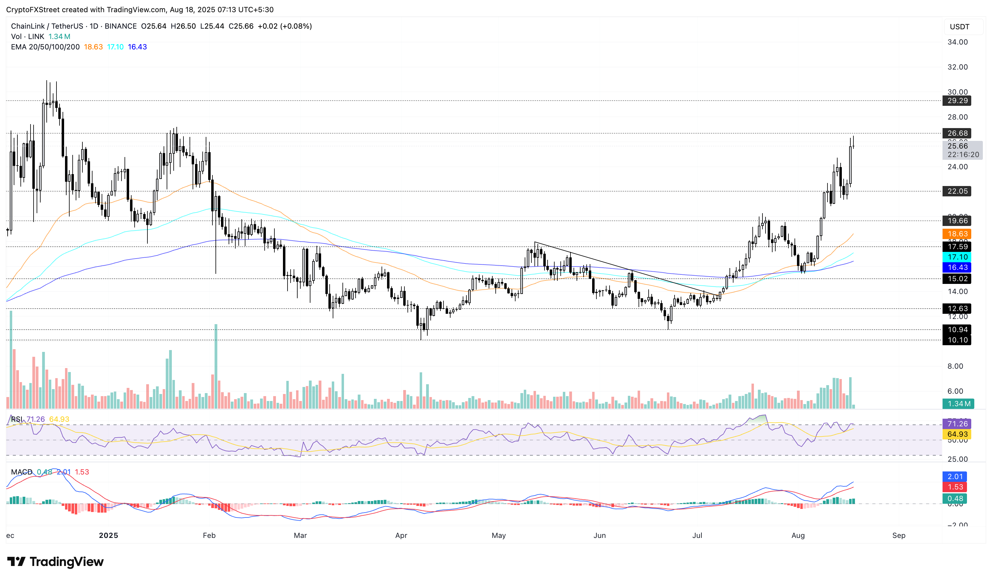 Biểu đồ giá hàng ngày của LINK/USDT.