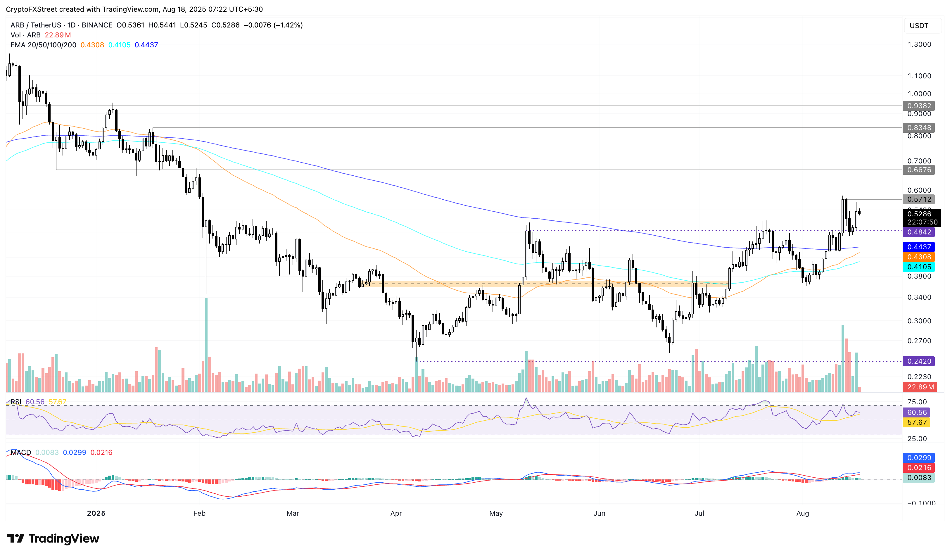 Biểu đồ giá hàng ngày của ARB/USDT.