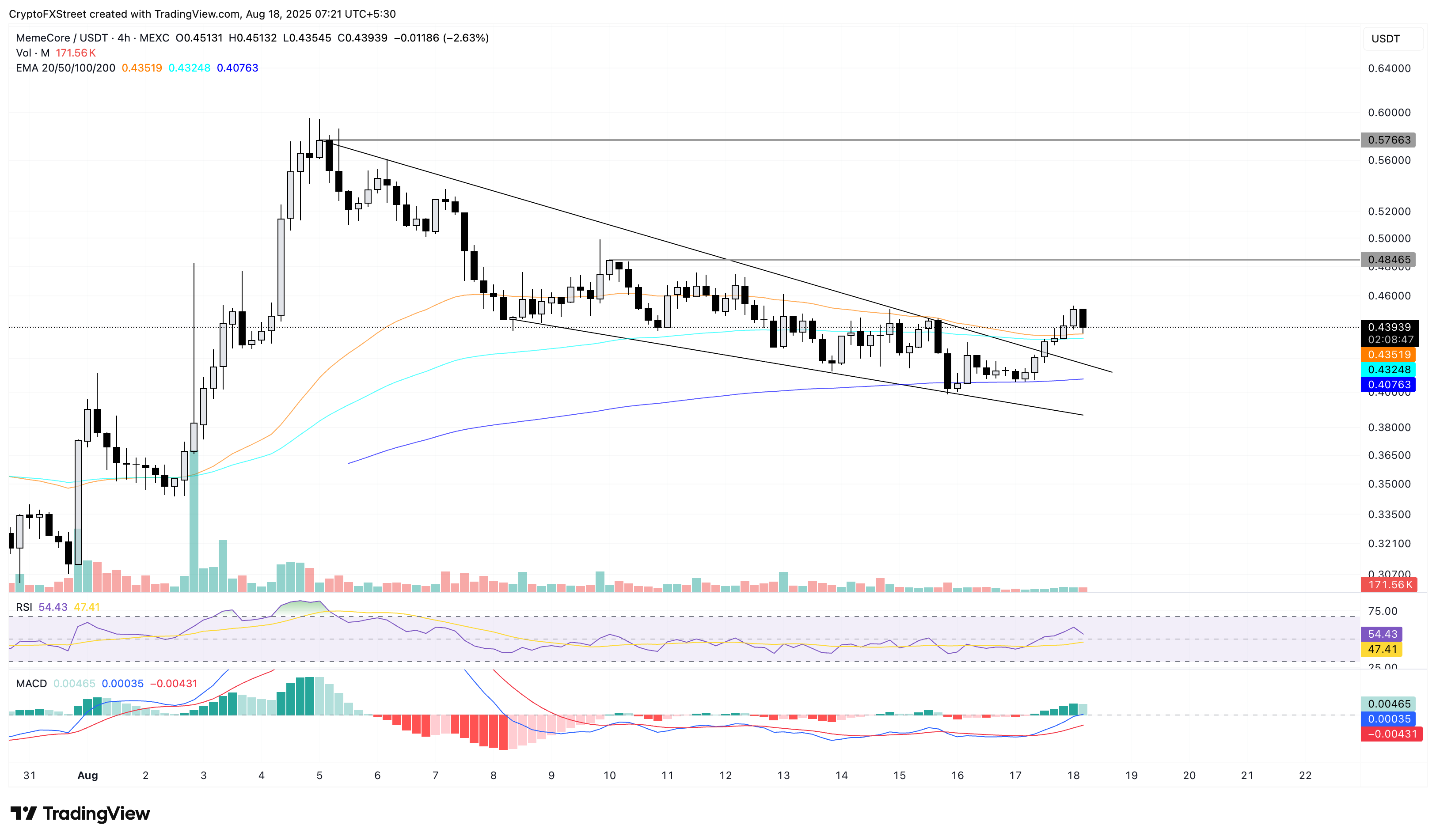 Biểu đồ giá hàng ngày của M/USDT.