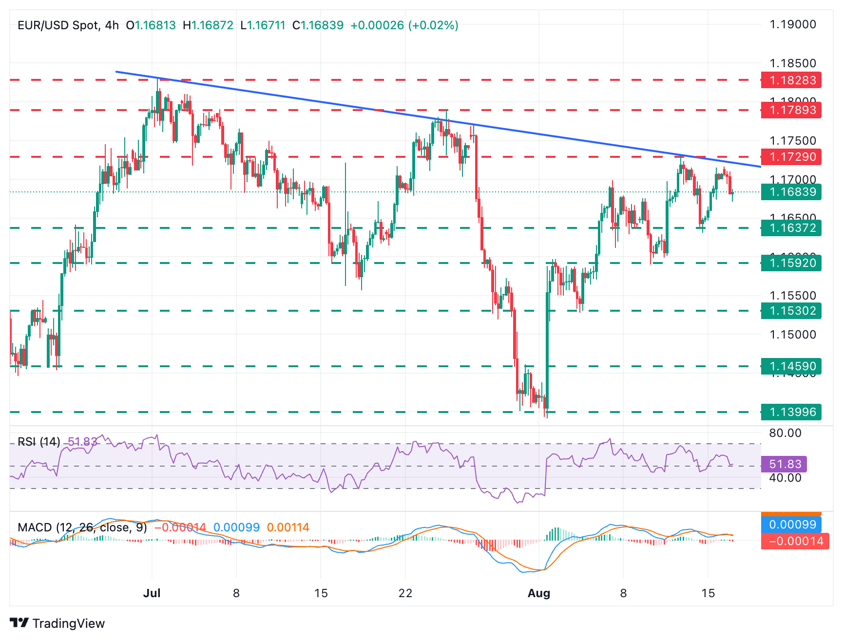 مخطط EUR/USD