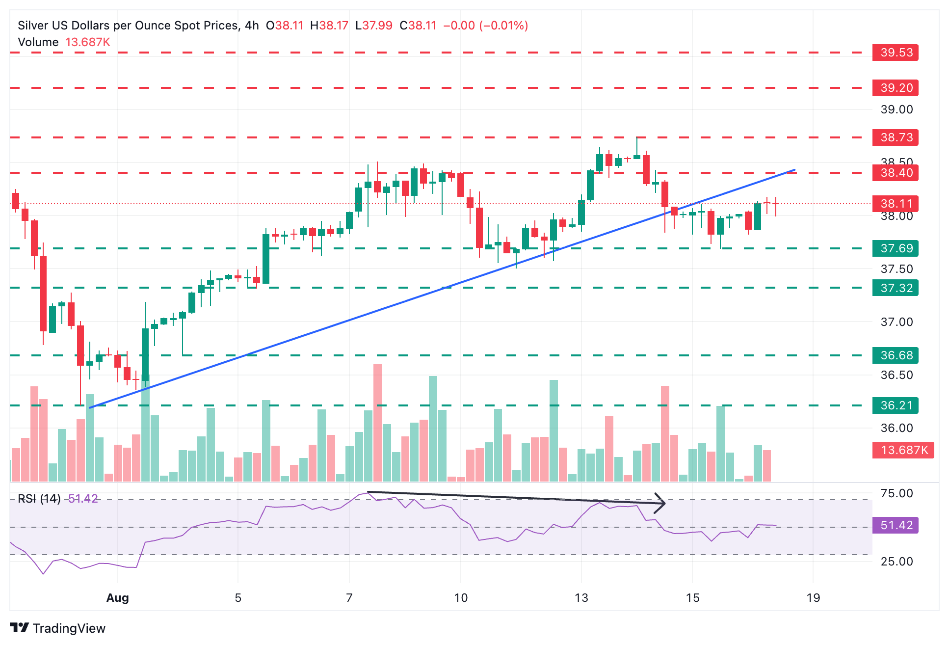  XAG/USD 4-Hour Chart