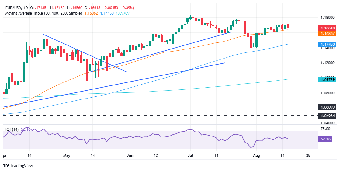 EURUSD daily chart
