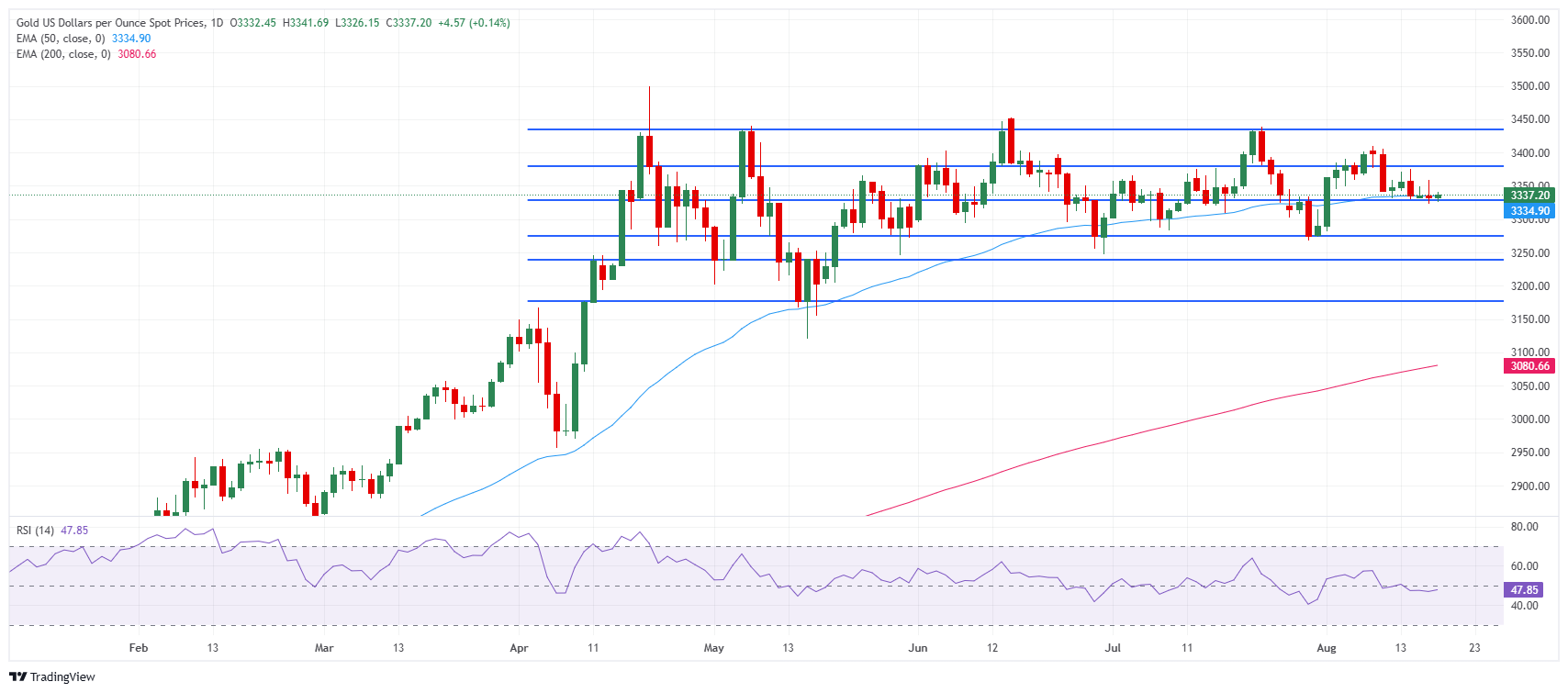 Grafik Harian Emas (XAU/USD)
