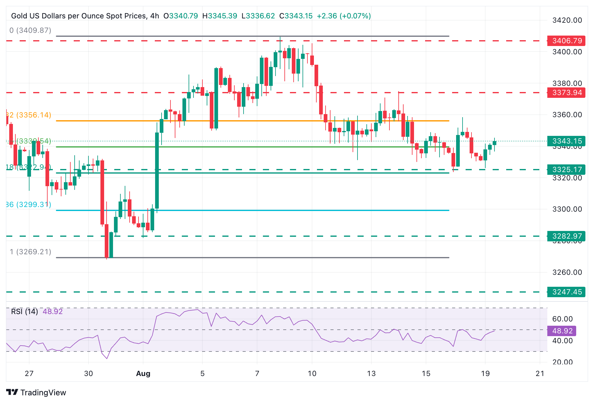 XAU/USD Chart