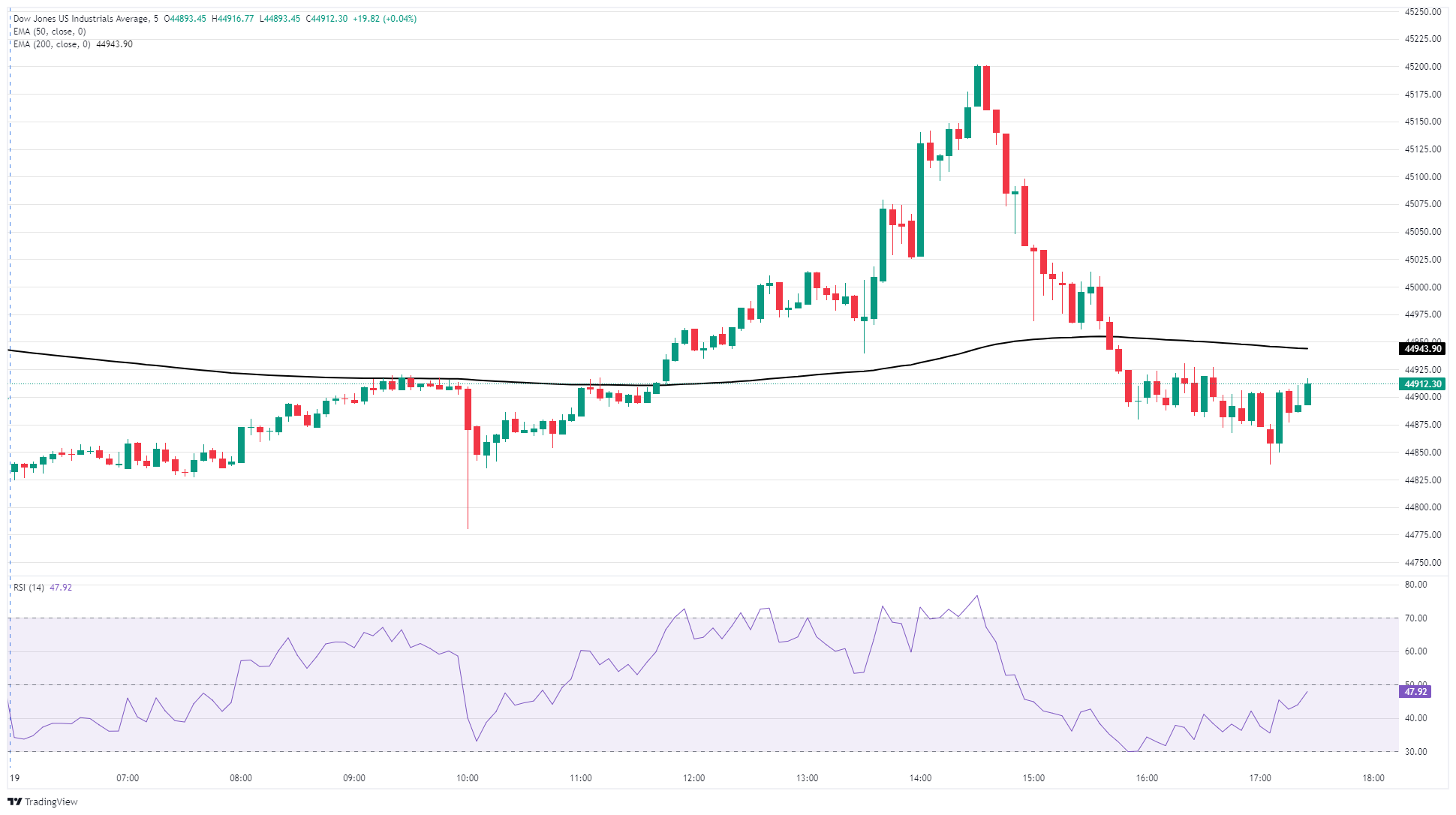 Dow Jones Industrial Average grapples with fizzling tech rally