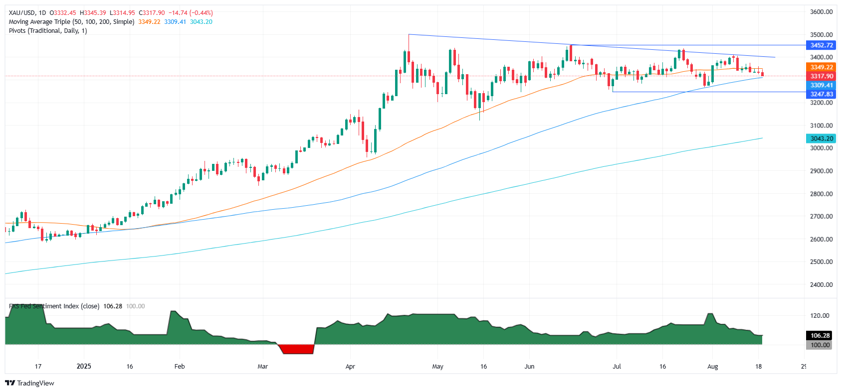 Gold daily chart
