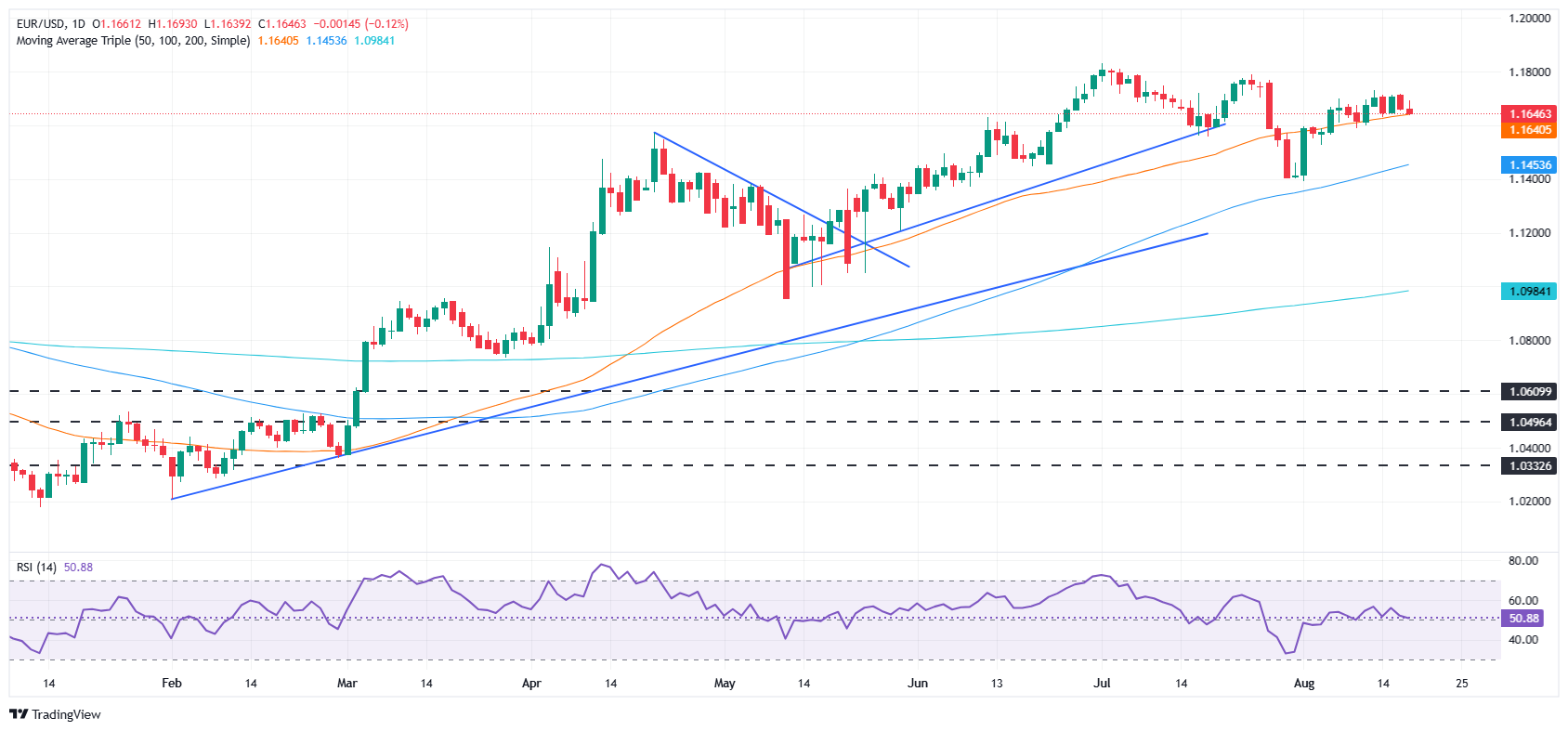 EURUSD daily chart
