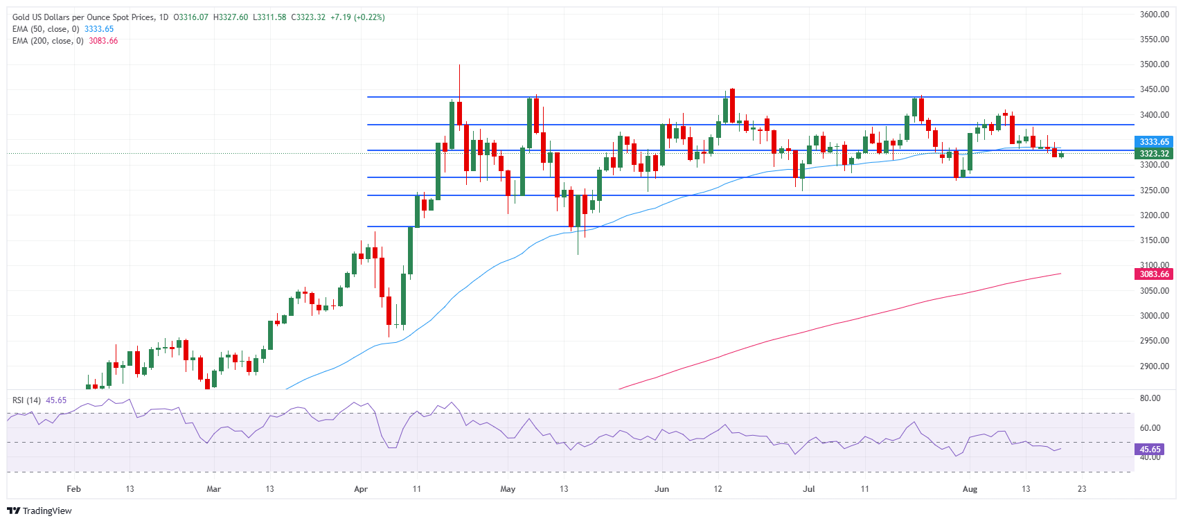 Grafik Harian Emas (XAU/USD)