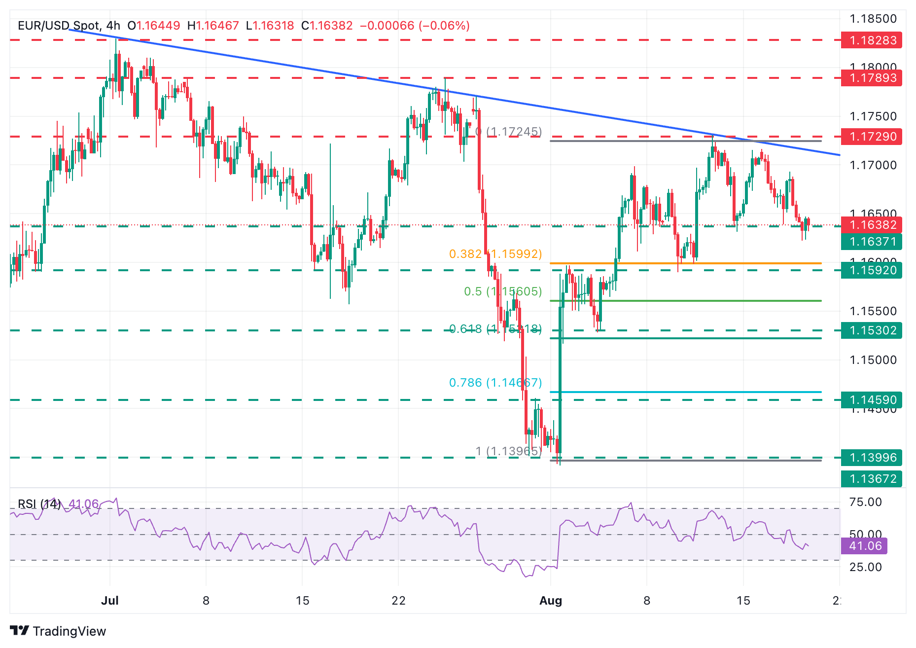 EUR/USD Chart