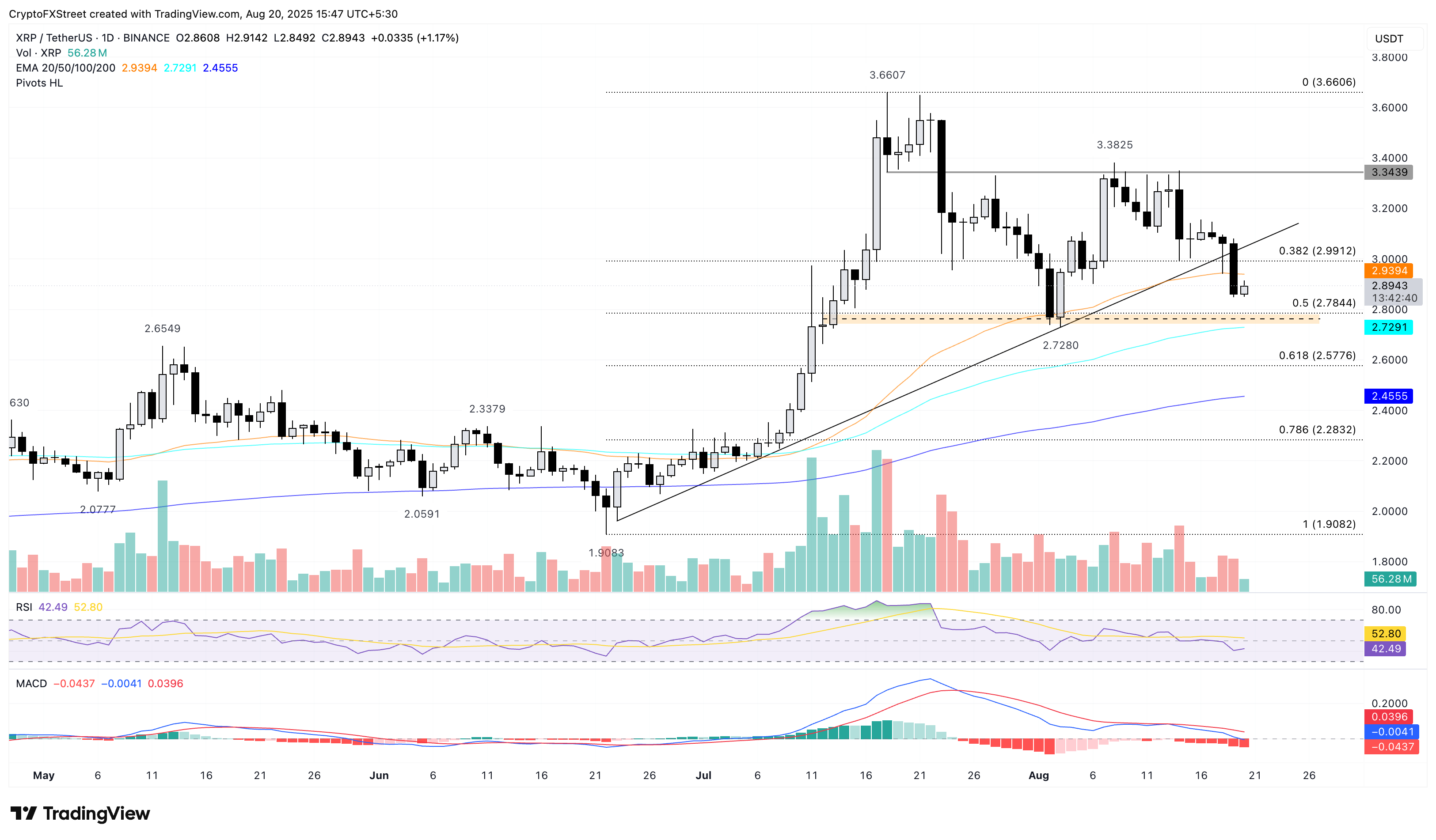 Biểu đồ giá XRP/USDT hàng ngày.