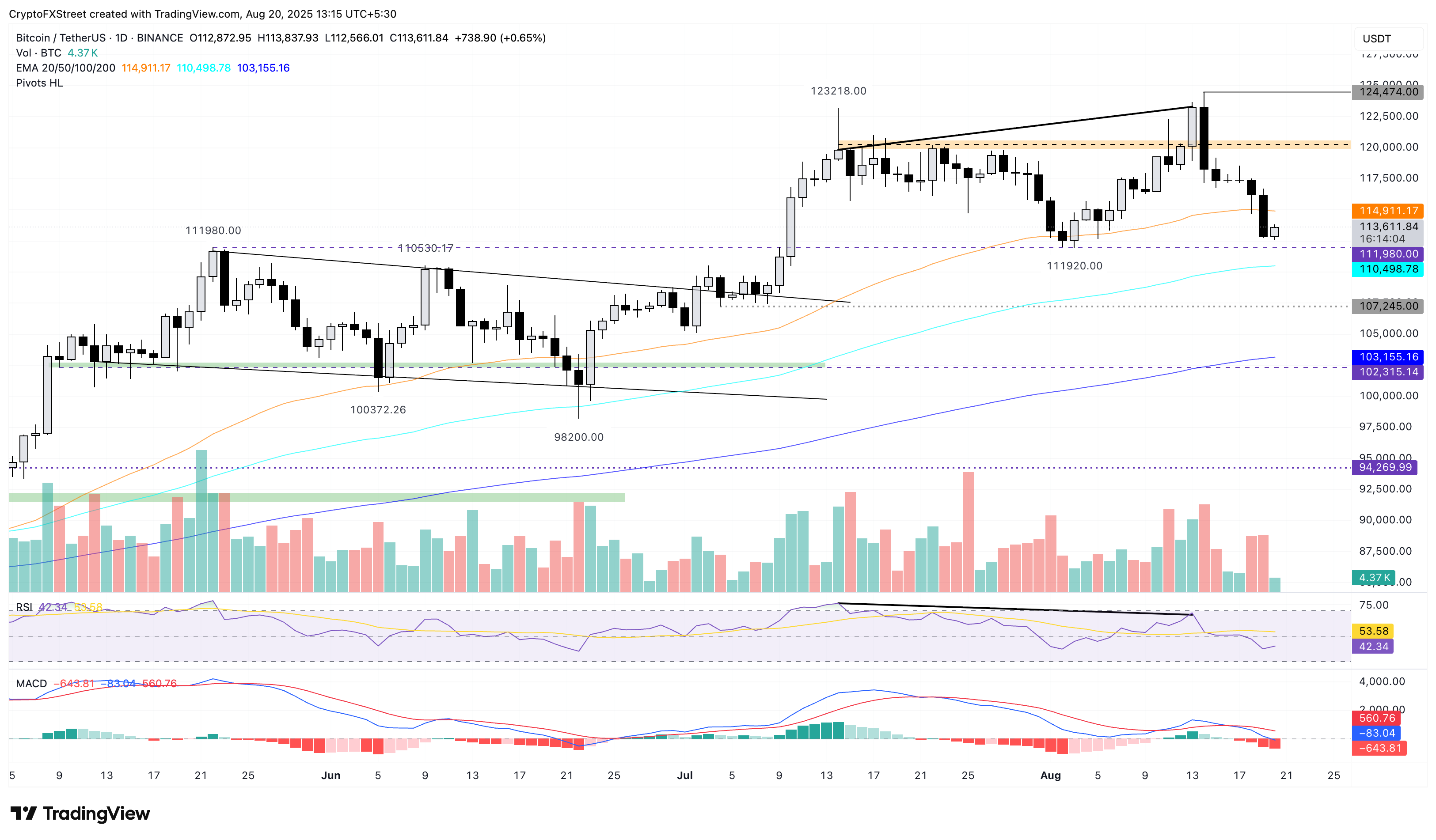 Biểu đồ giá BTC/USDT hàng ngày.