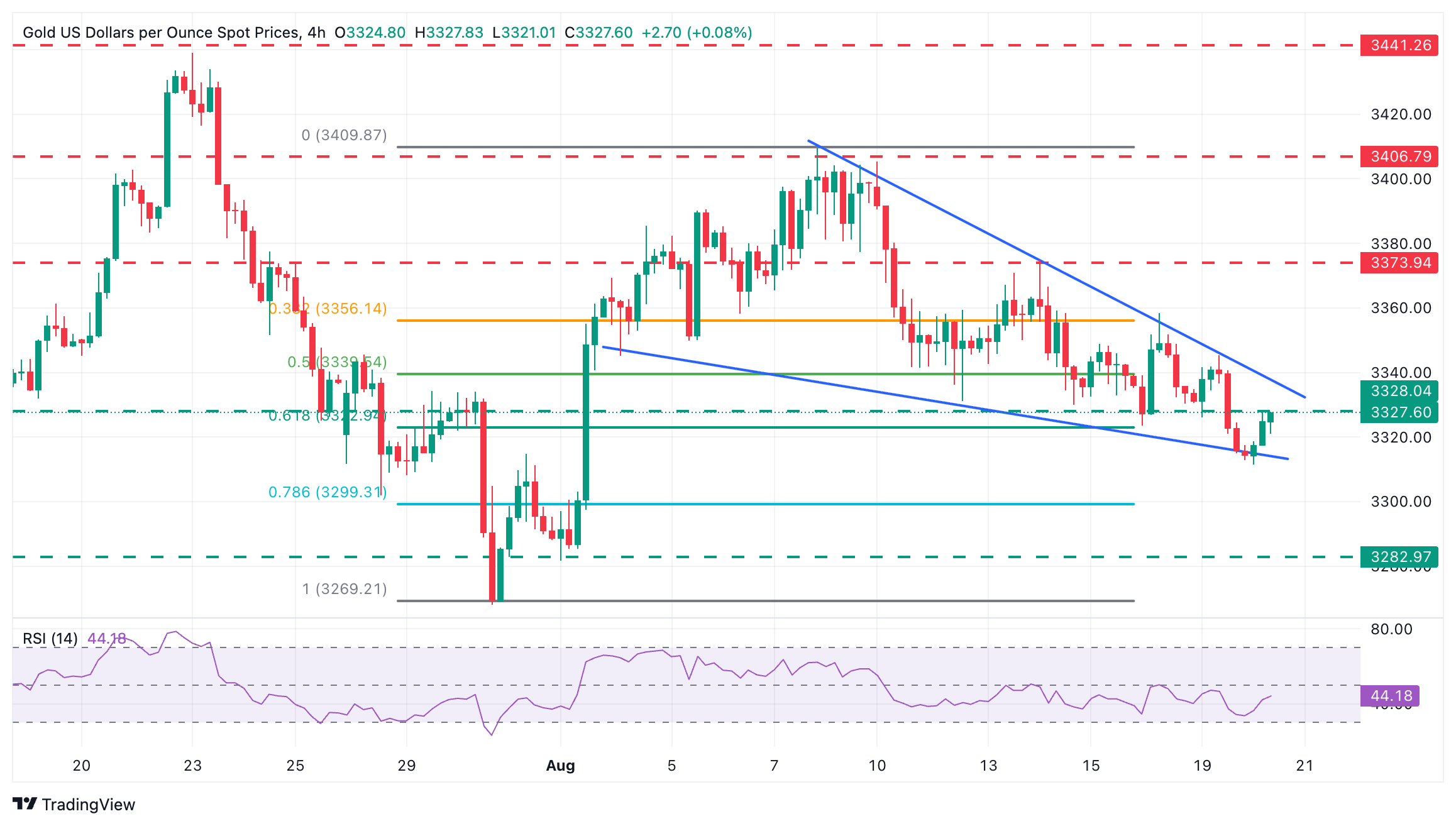 Grafik XAU/USD