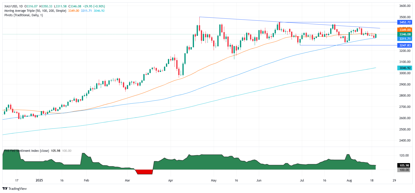 Gold daily chart