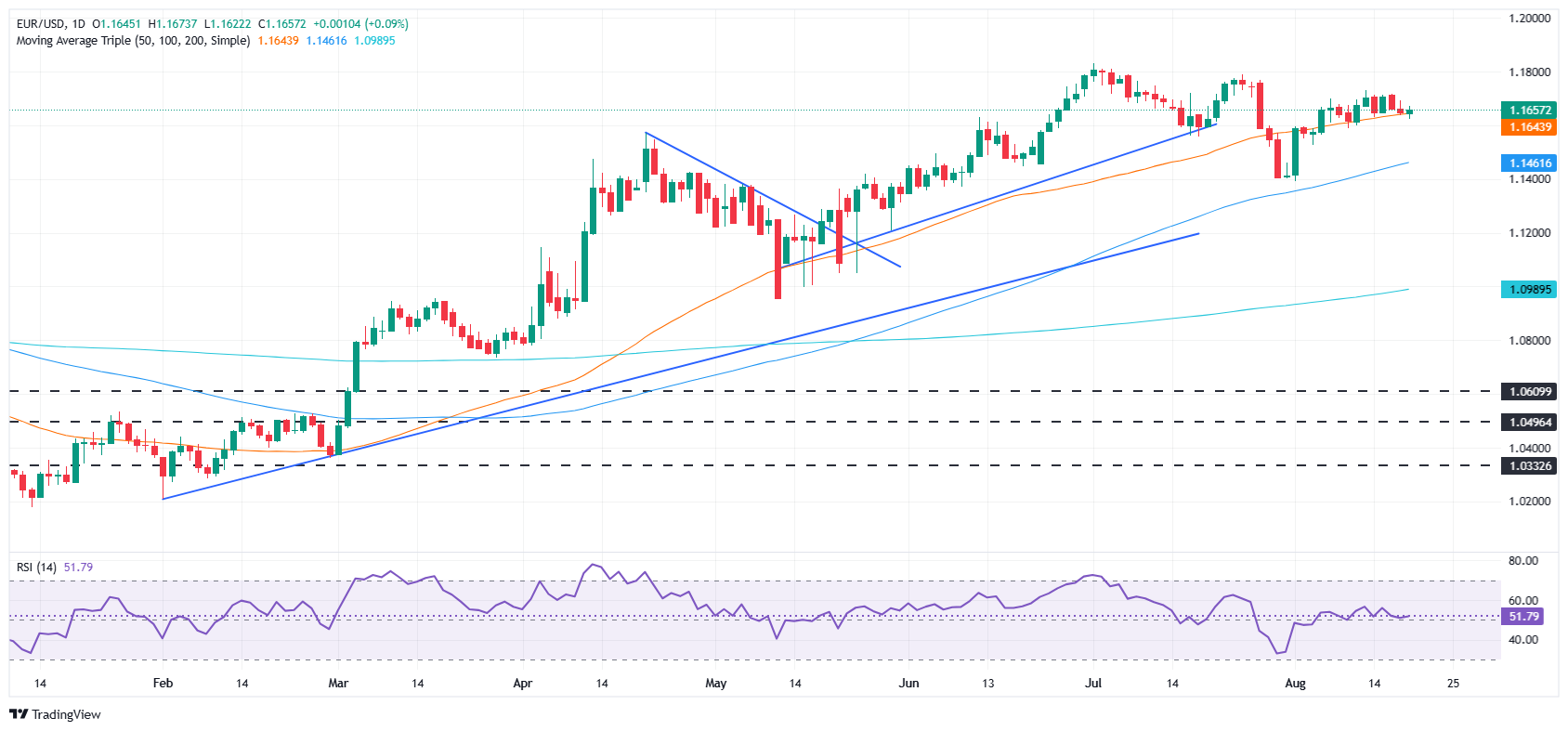 Biểu đồ hàng ngày EUR/USD