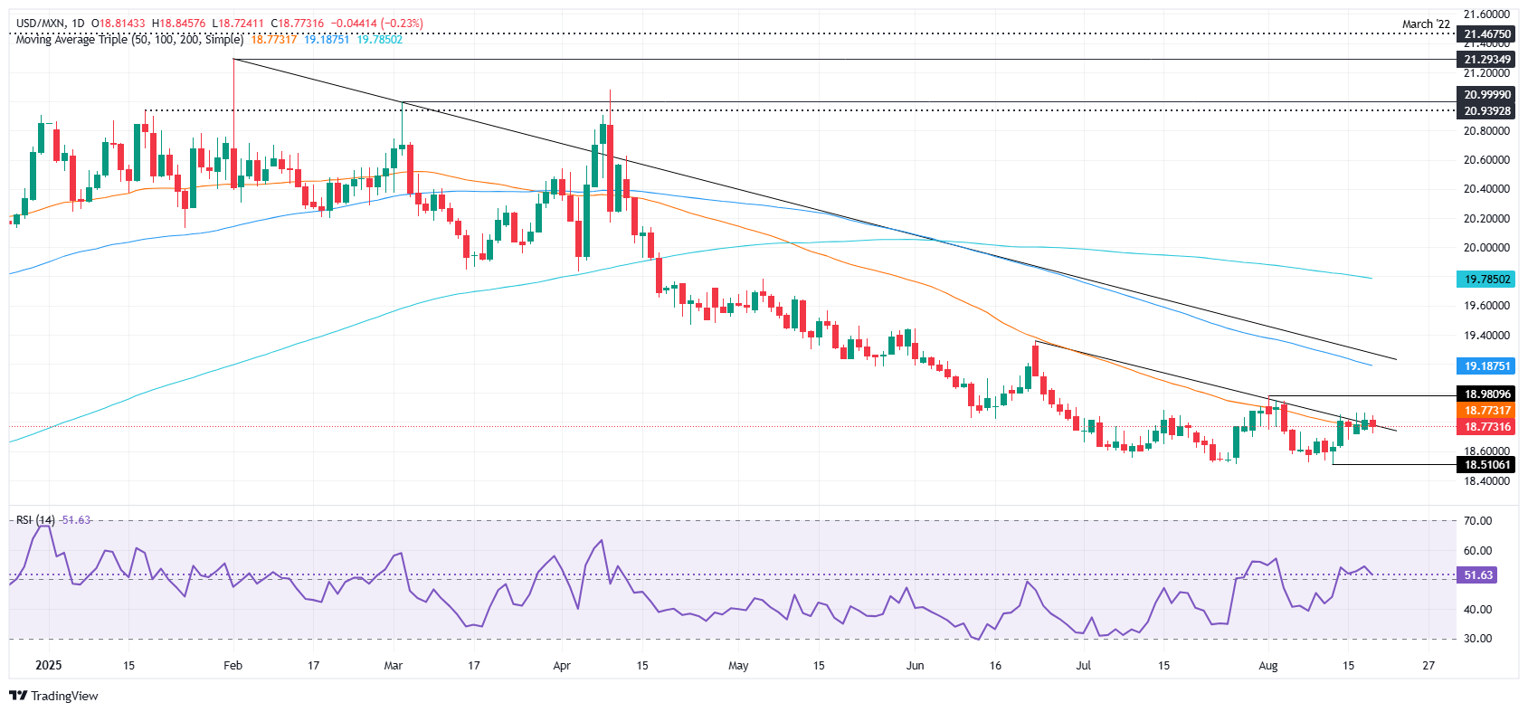 USD/MXN daily chart