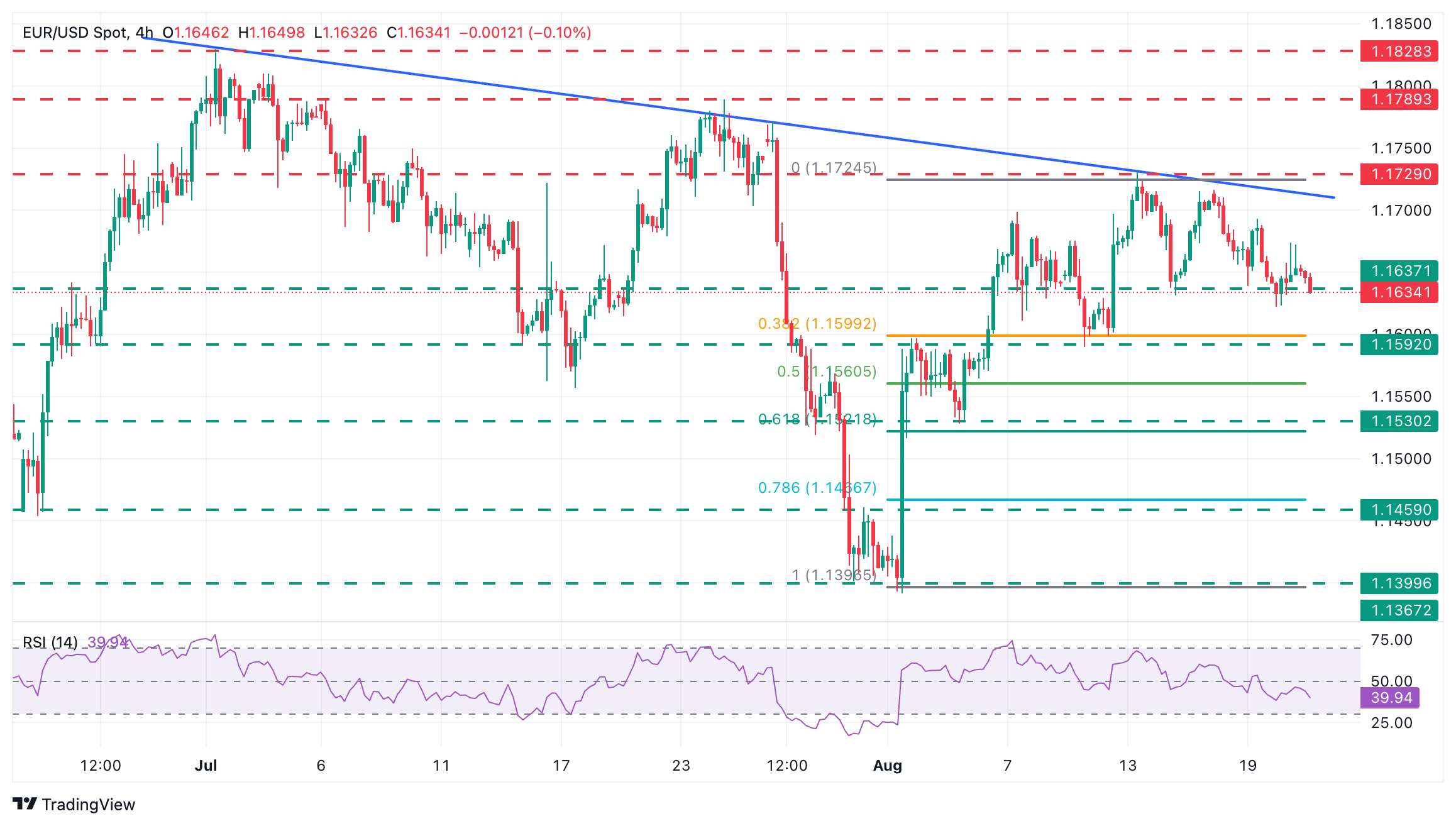 EUR/USD Chart