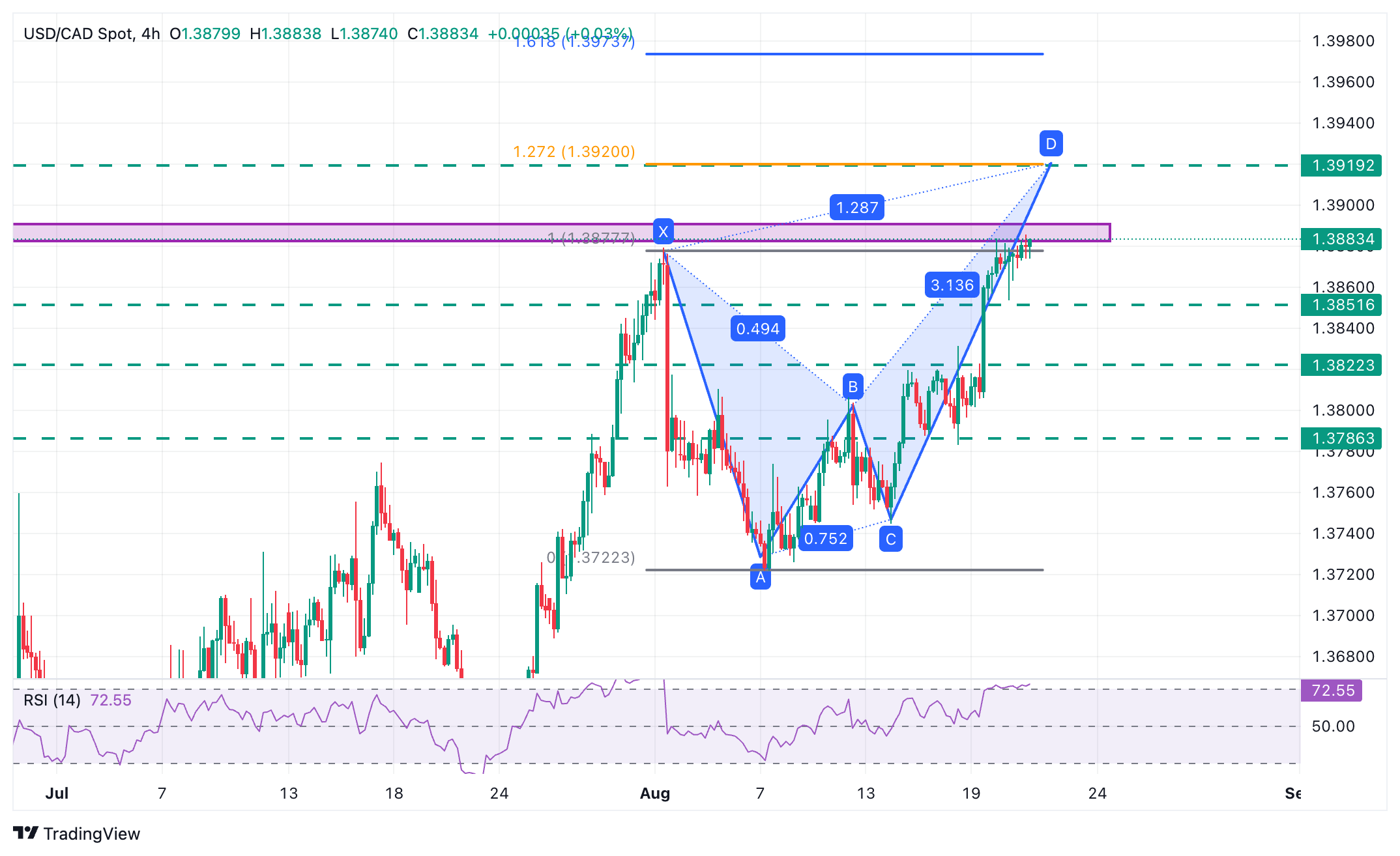 USD/CAD Chart