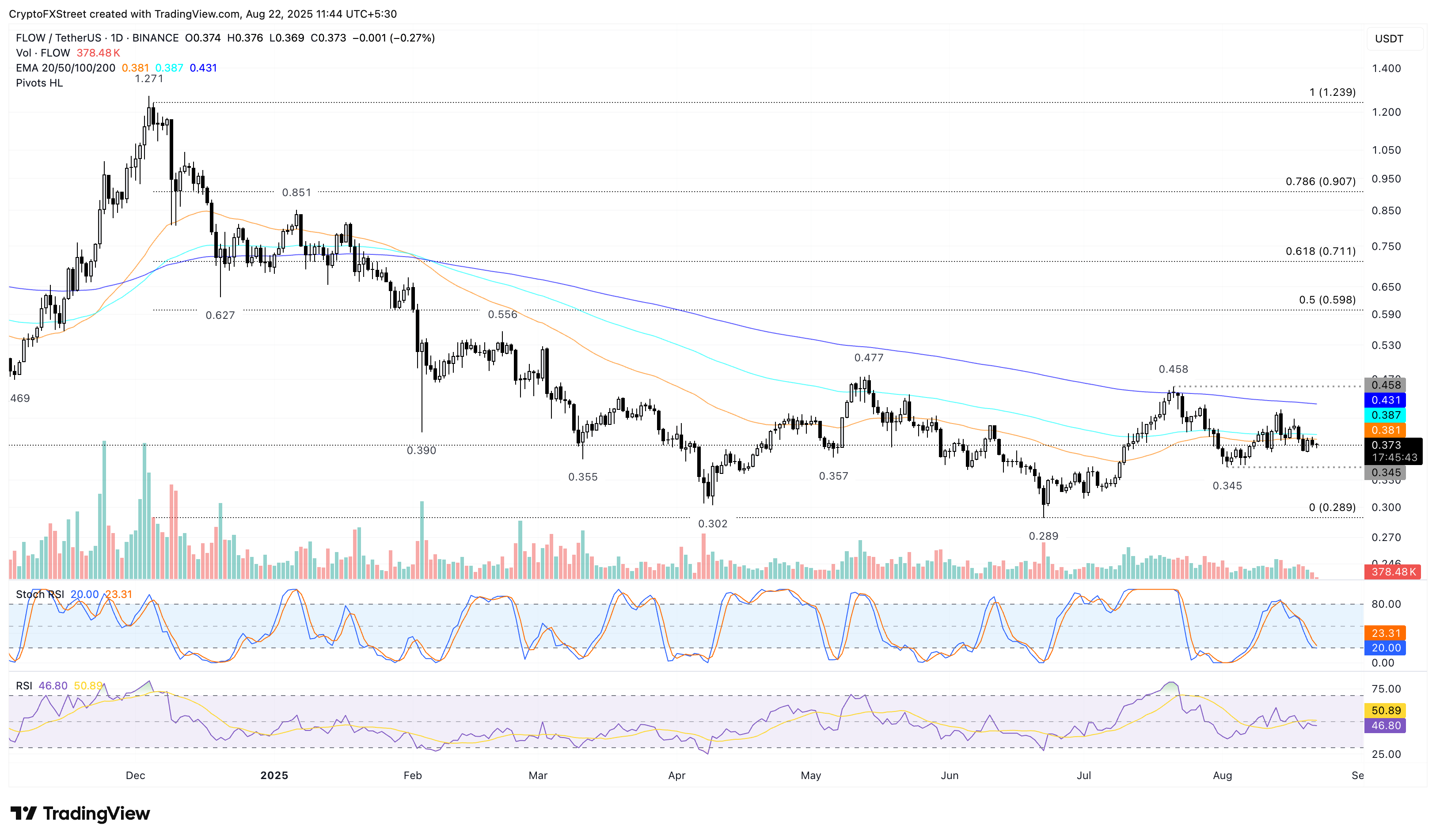 Biểu đồ giá hàng ngày của FLOW/USDT.