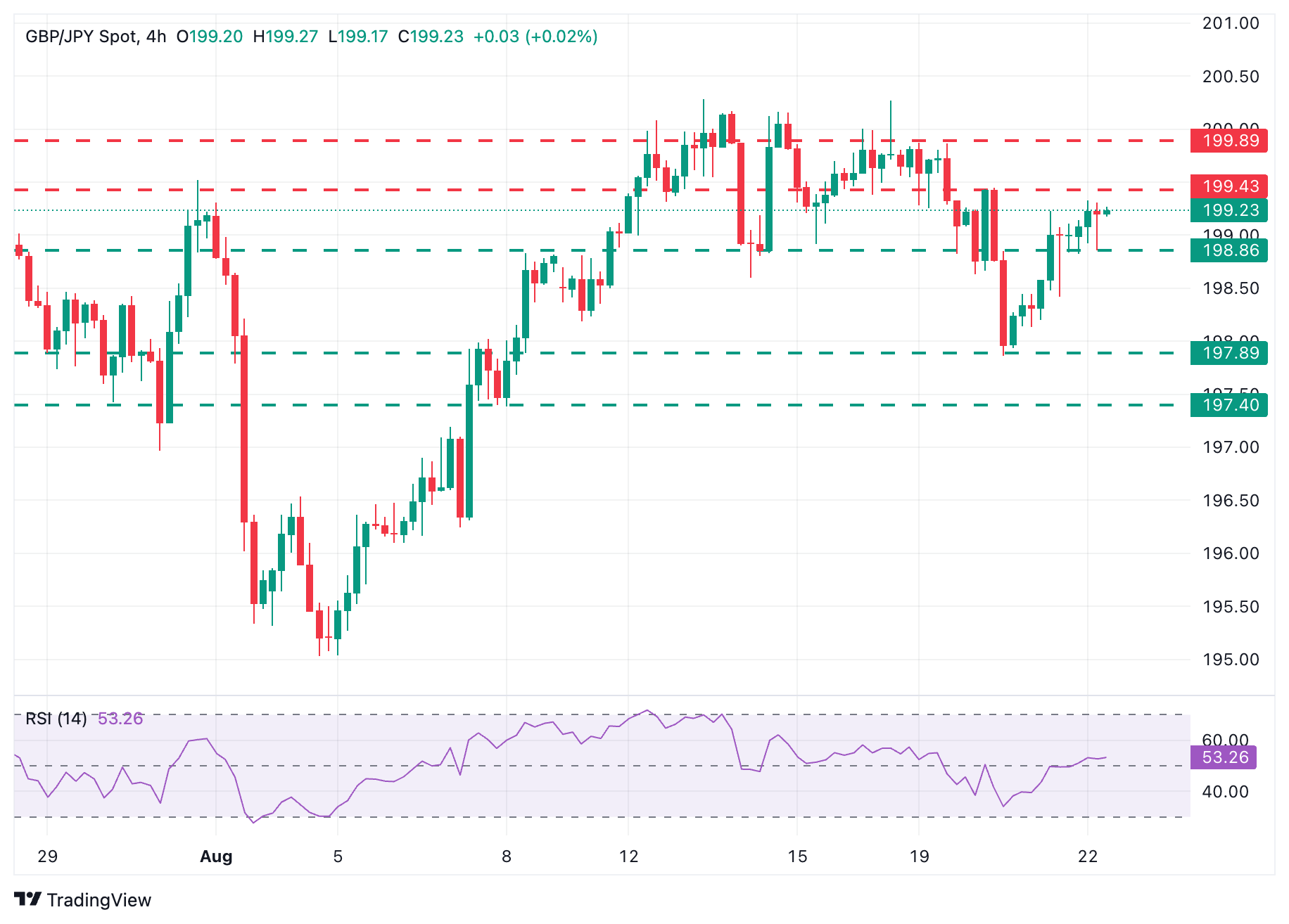 GBP/JPY Chart