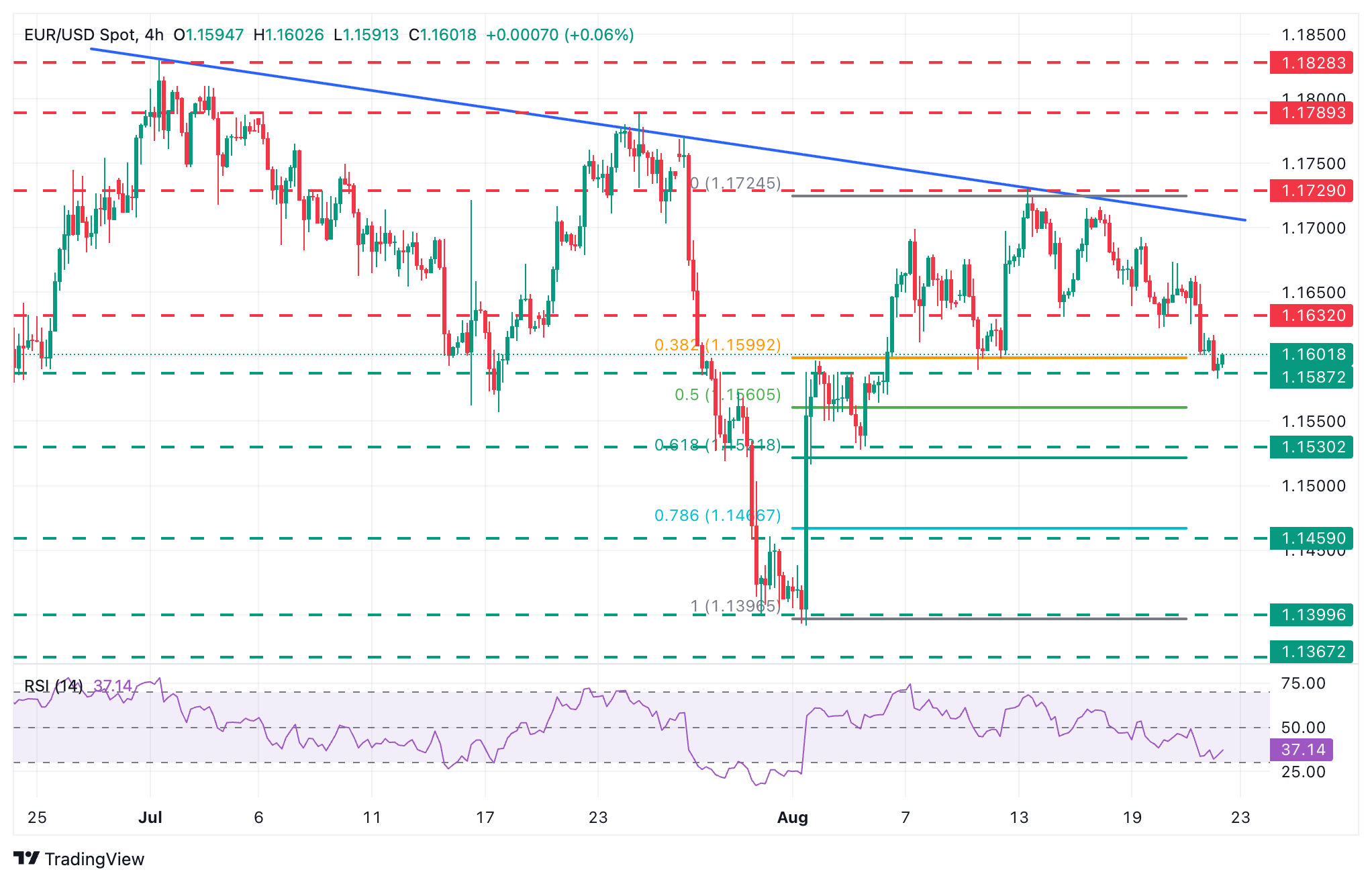 EUR/USD Chart