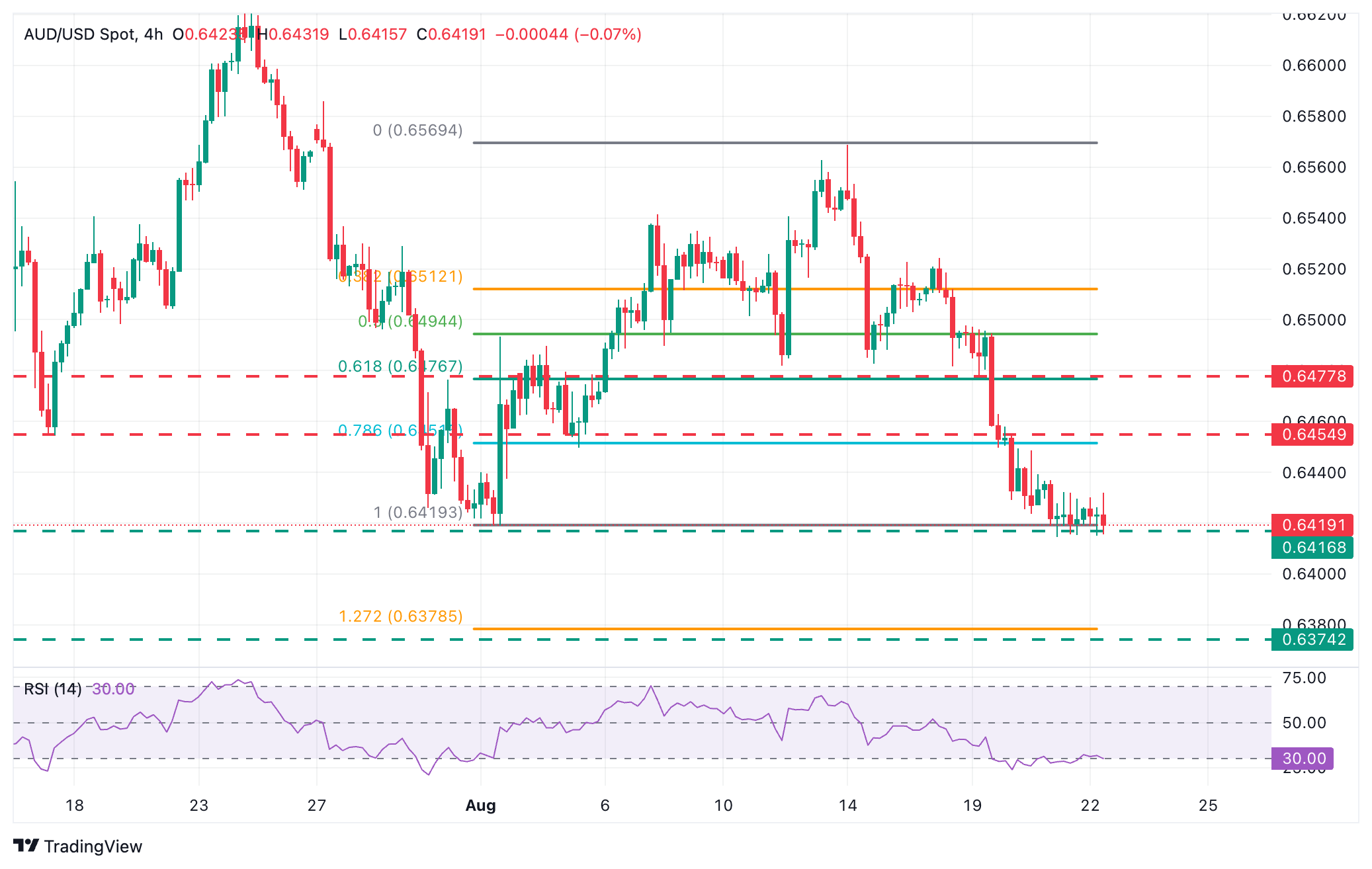 Grafik AUD/USD