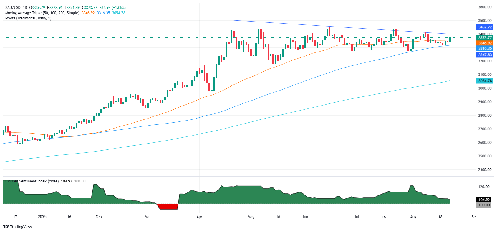 Gold daily chart