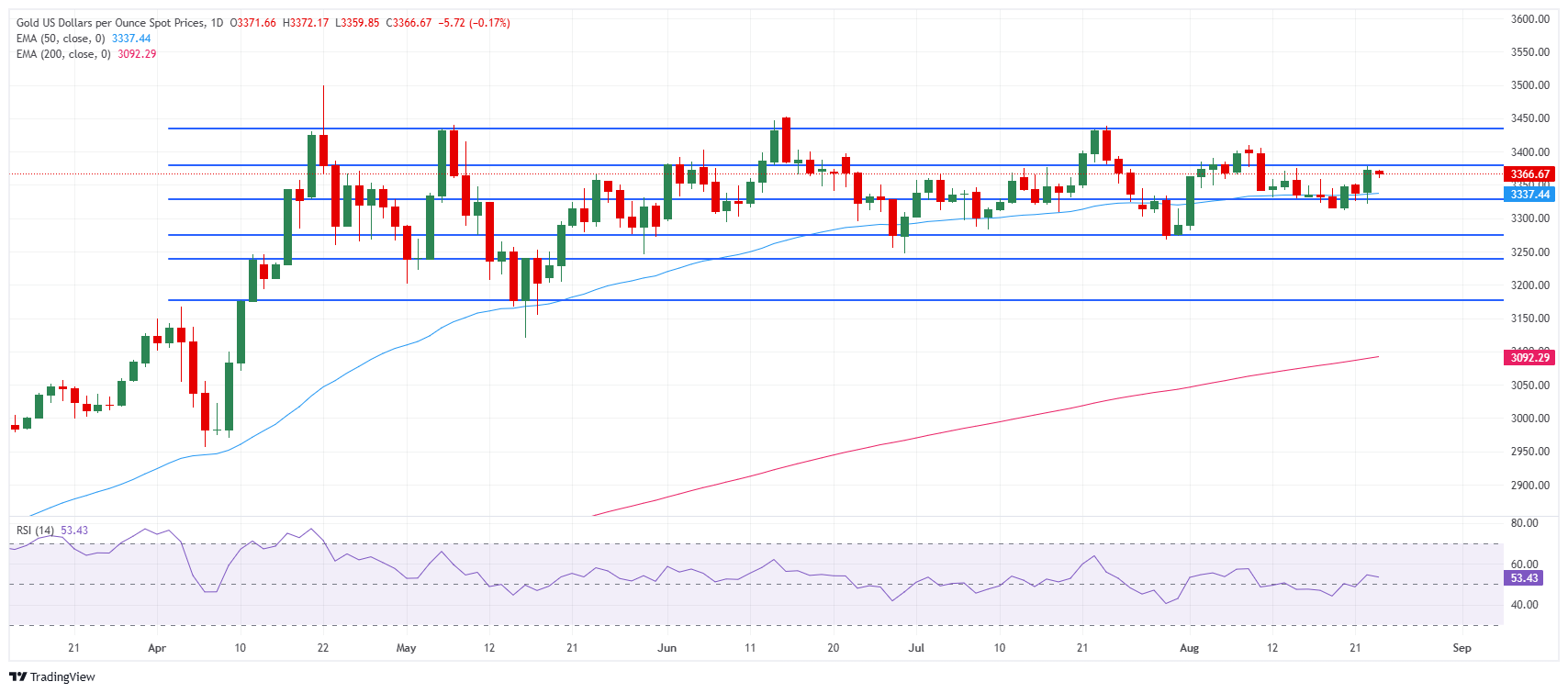 Grafik Harian Harga Emas (XAU/USD)