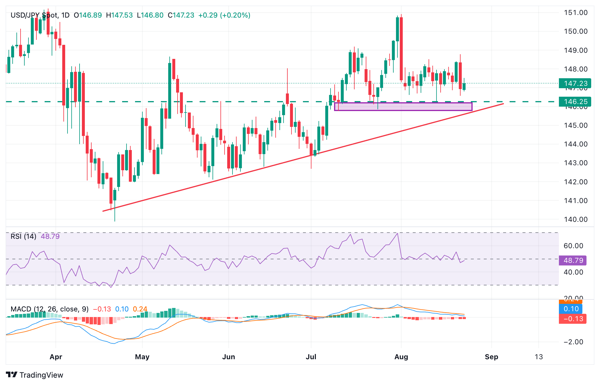 Дневной график USD/JPY