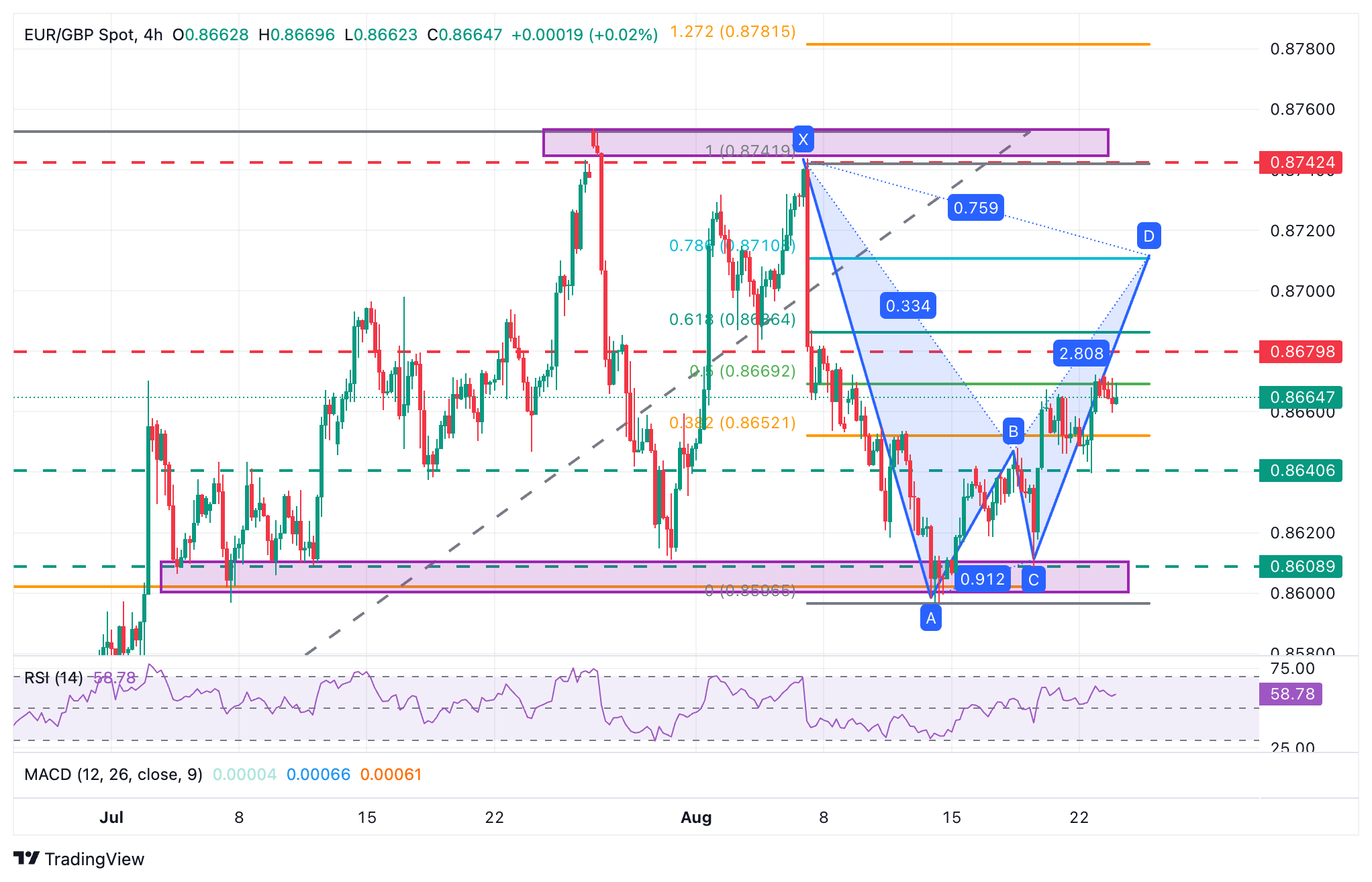 EUR/GBP Chart