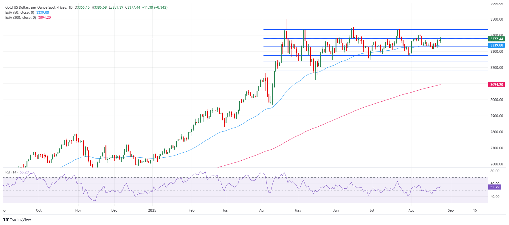 Grafik Harian Harga Emas (XAU/USD)