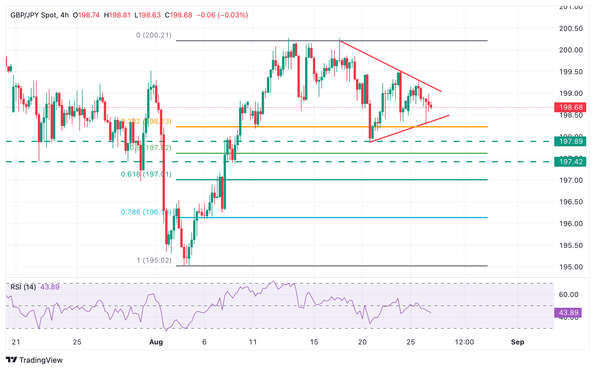 GBP/JPY Chart