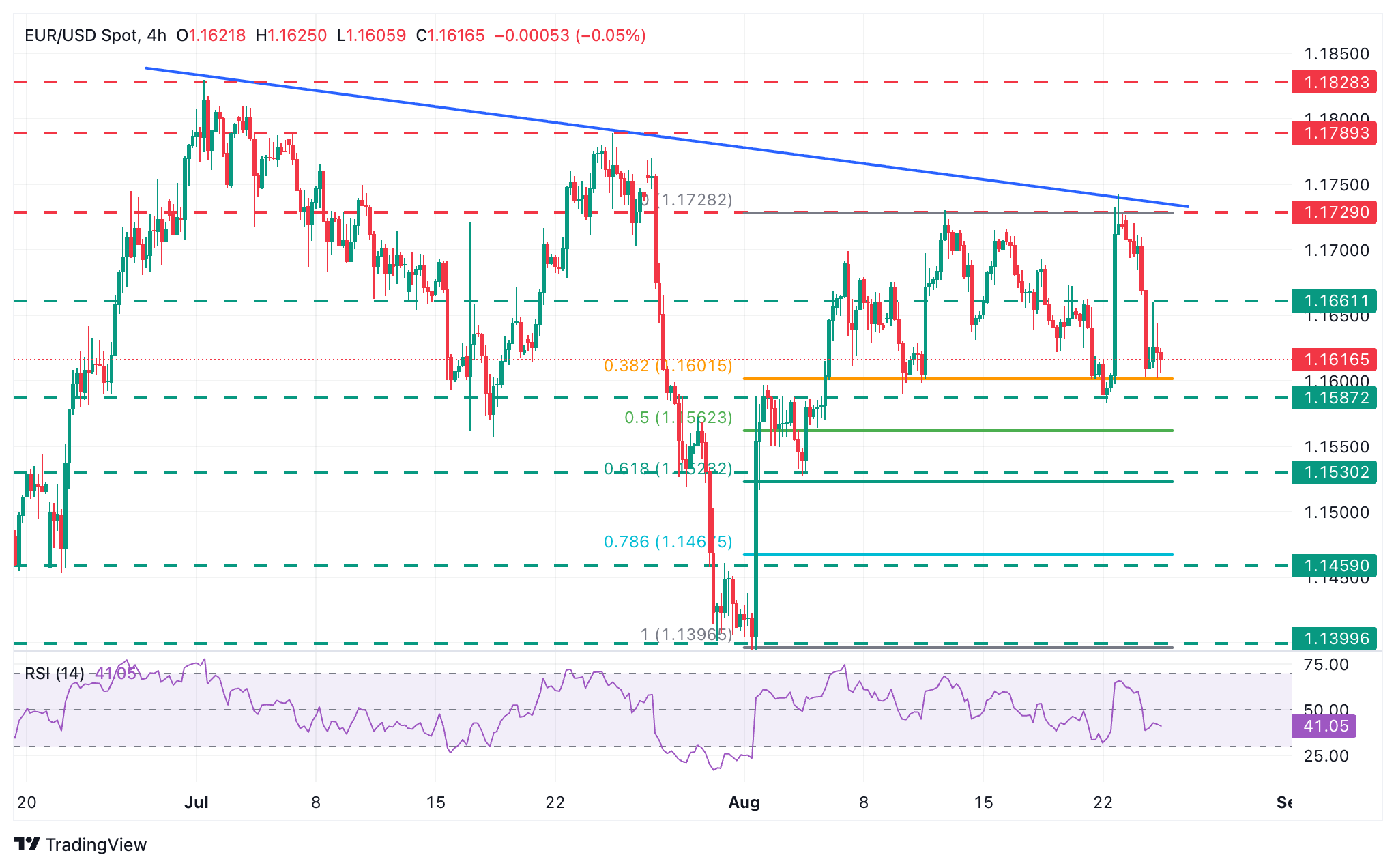 EUR/USD Chart