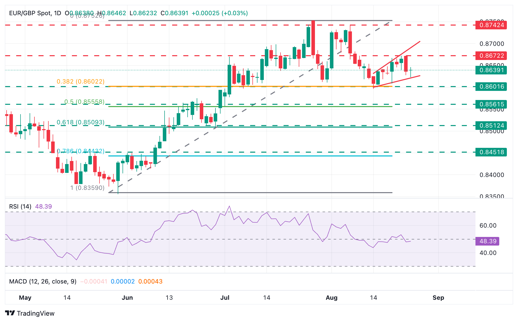 EUR/GBP Chart
