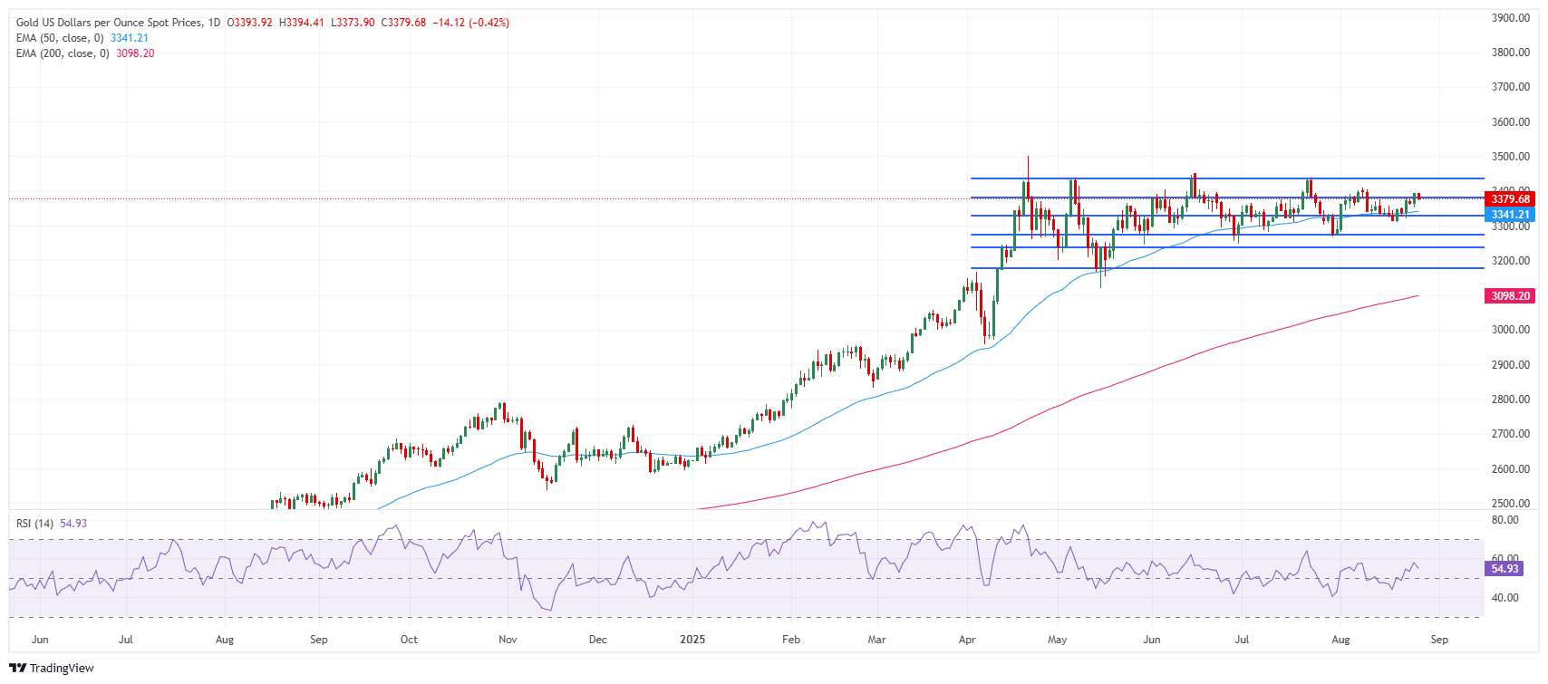 Grafik Harian Harga Emas (XAU/USD)