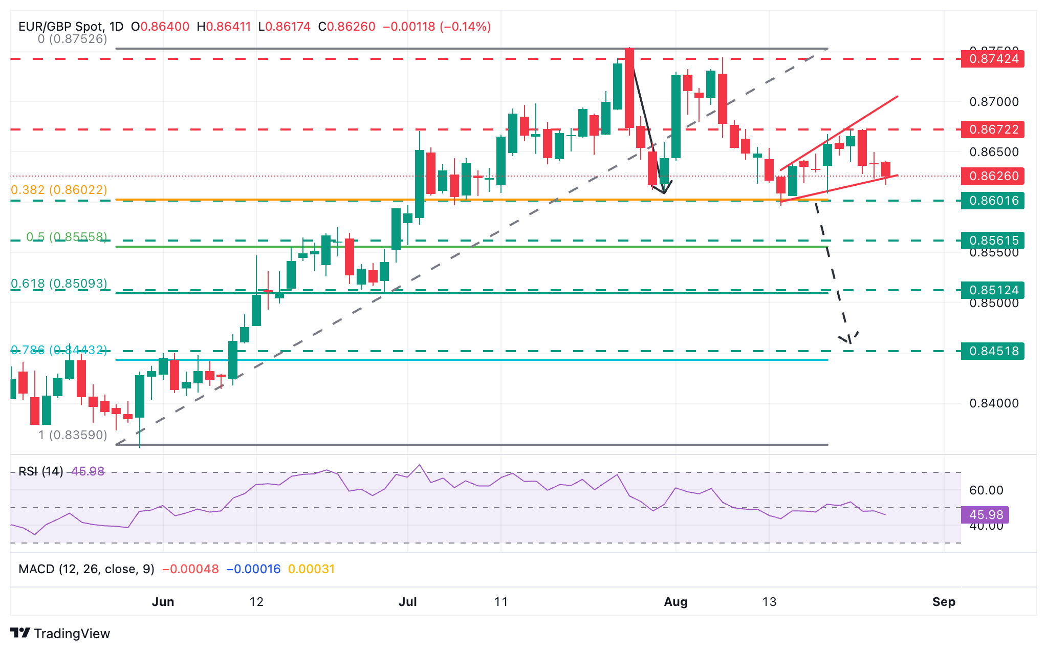EUR/GBP Chart