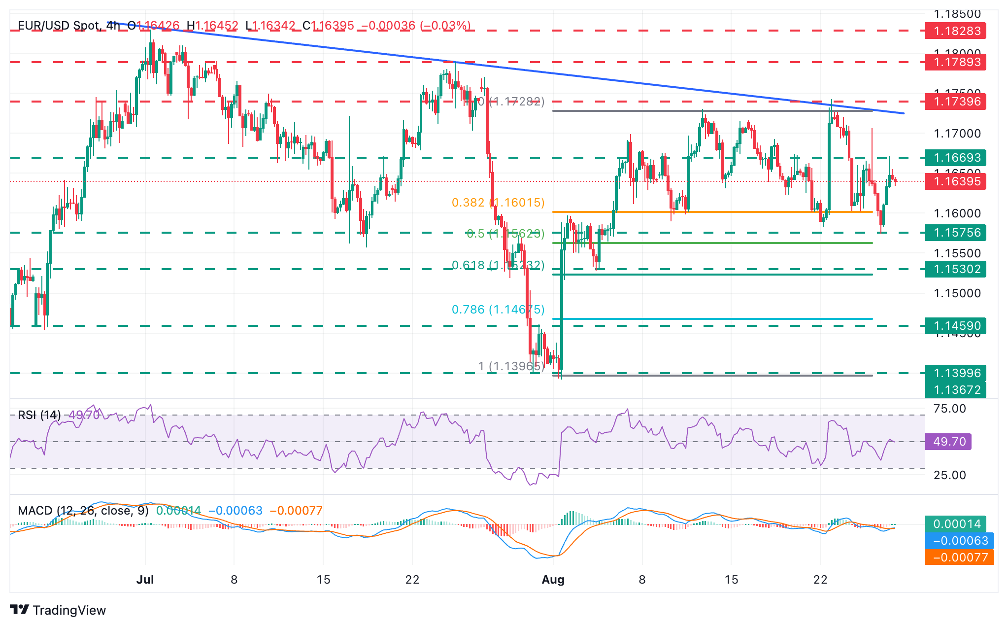 EUR/USD Chart