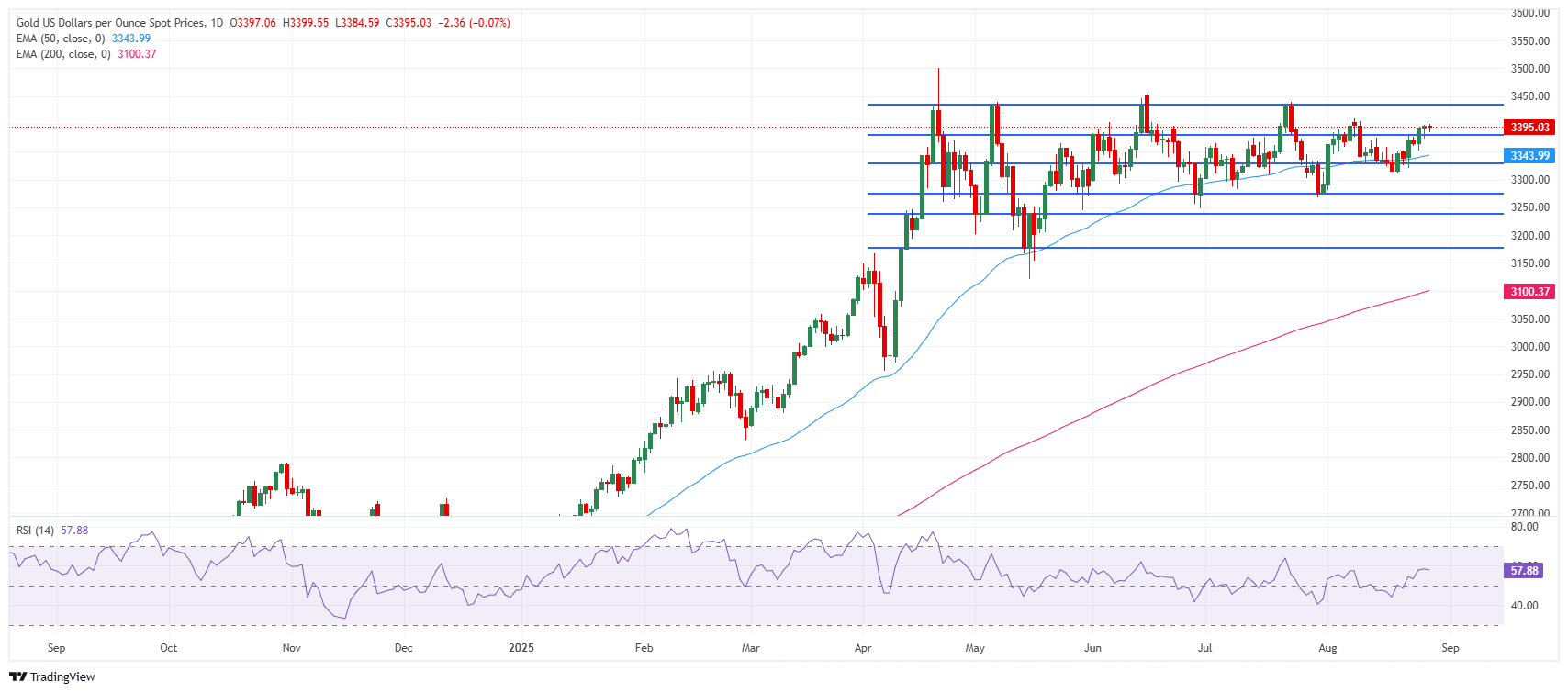 Grafik Harian Harga Emas (XAU/USD)