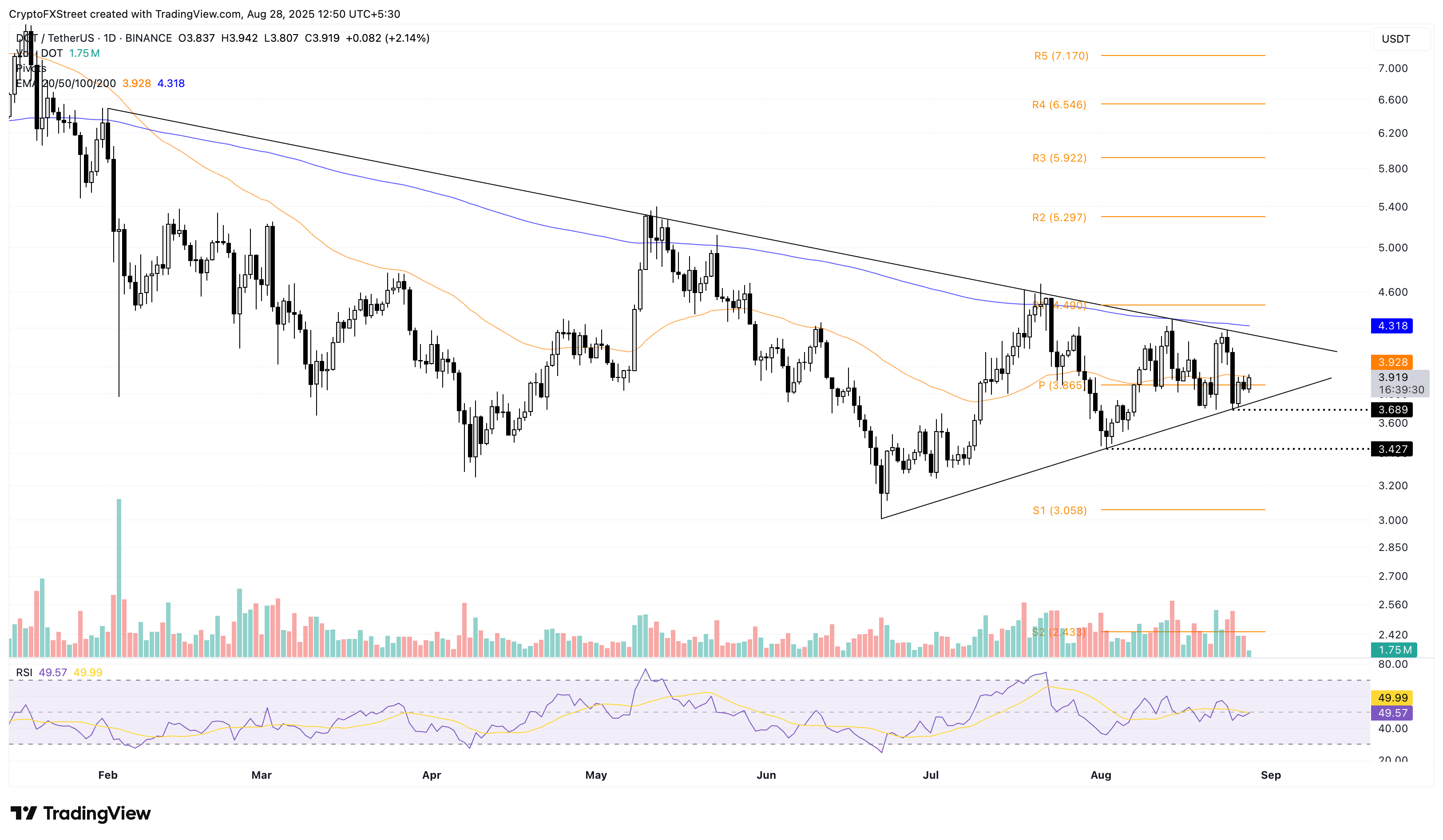 Biểu đồ giá hàng ngày của DOT/USDT.