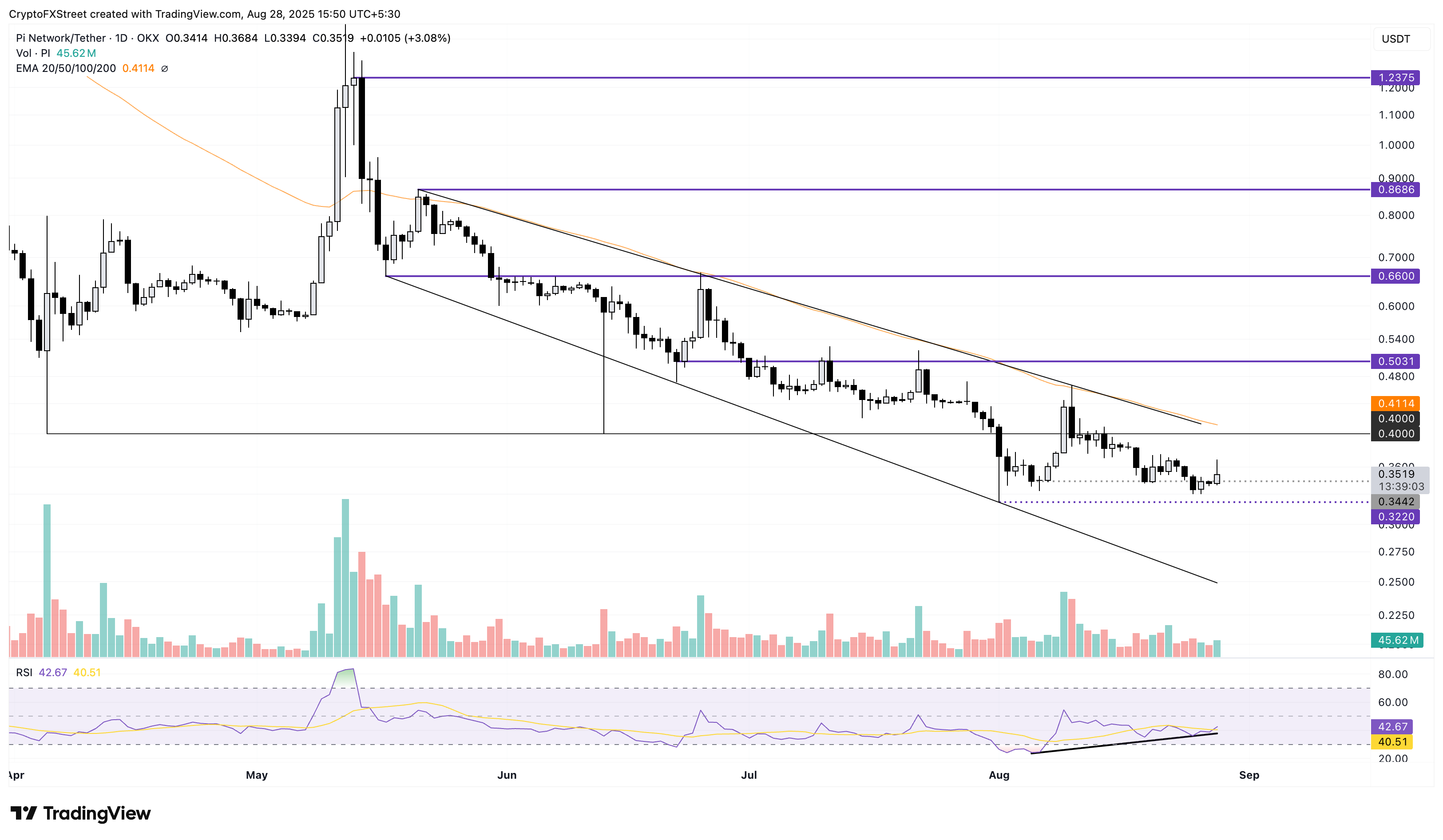 Biểu đồ giá hàng ngày PI/USDT.