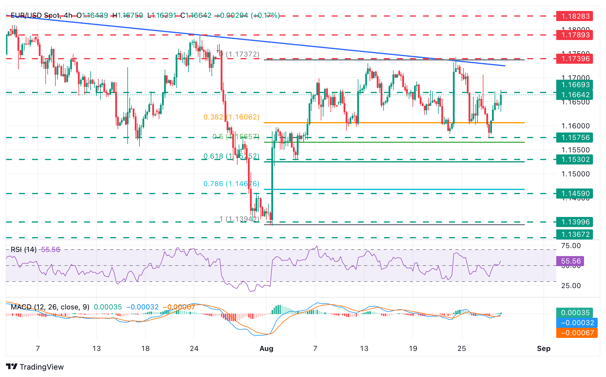 EUR/USD Chart