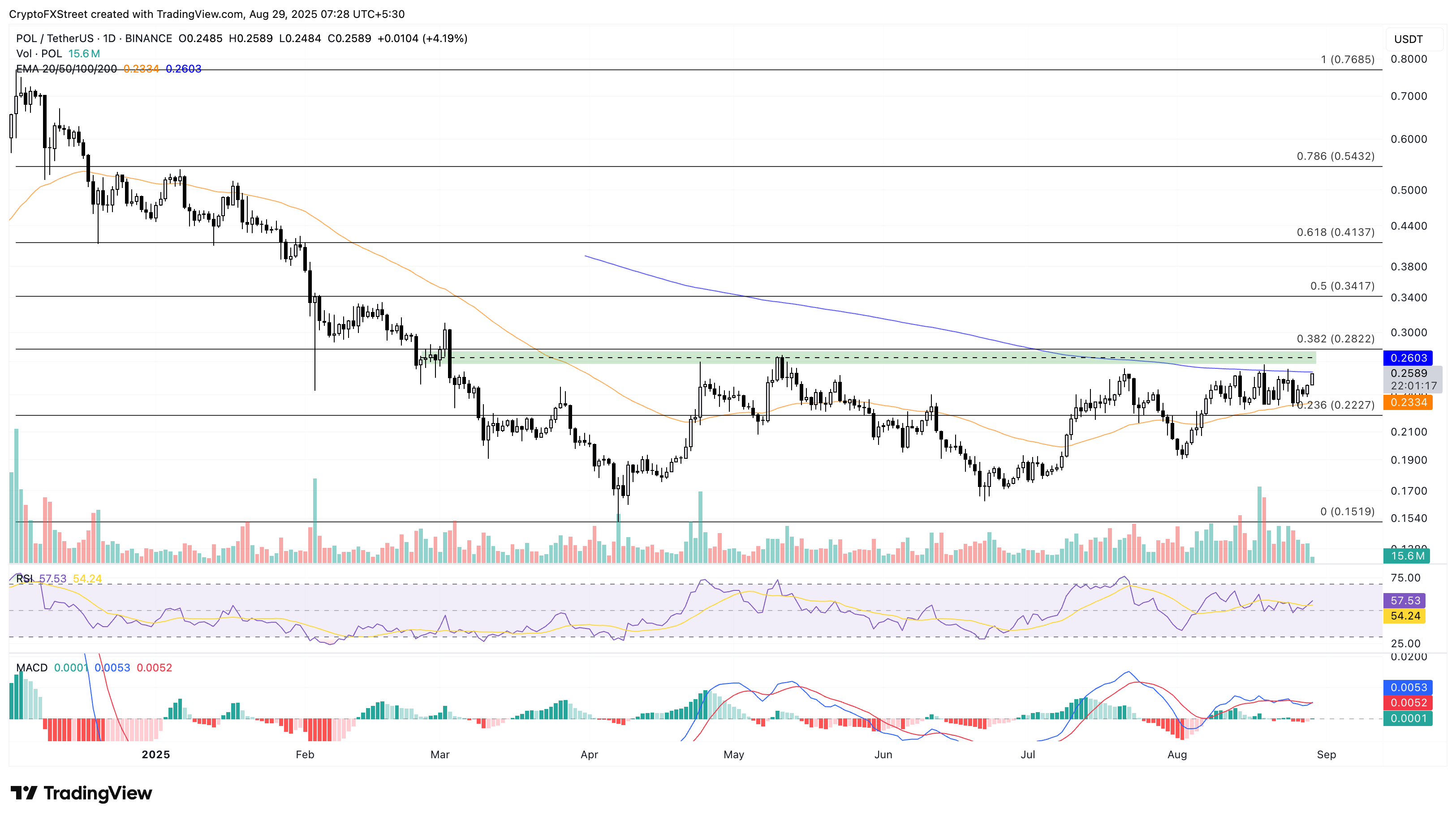 Biểu đồ giá hàng ngày của POL/USDT.