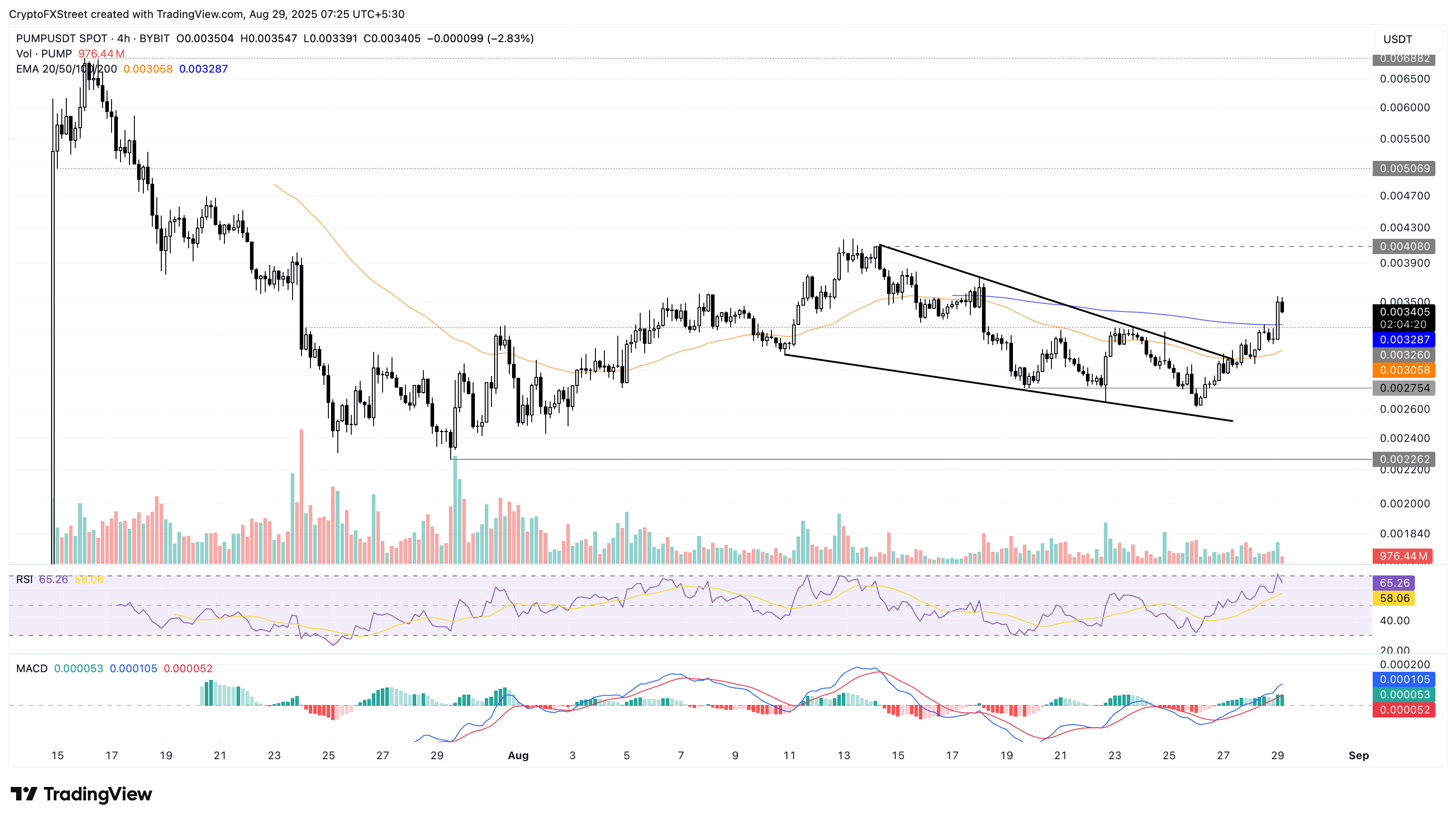 Biểu đồ giá hàng ngày của PUMP/USDT.