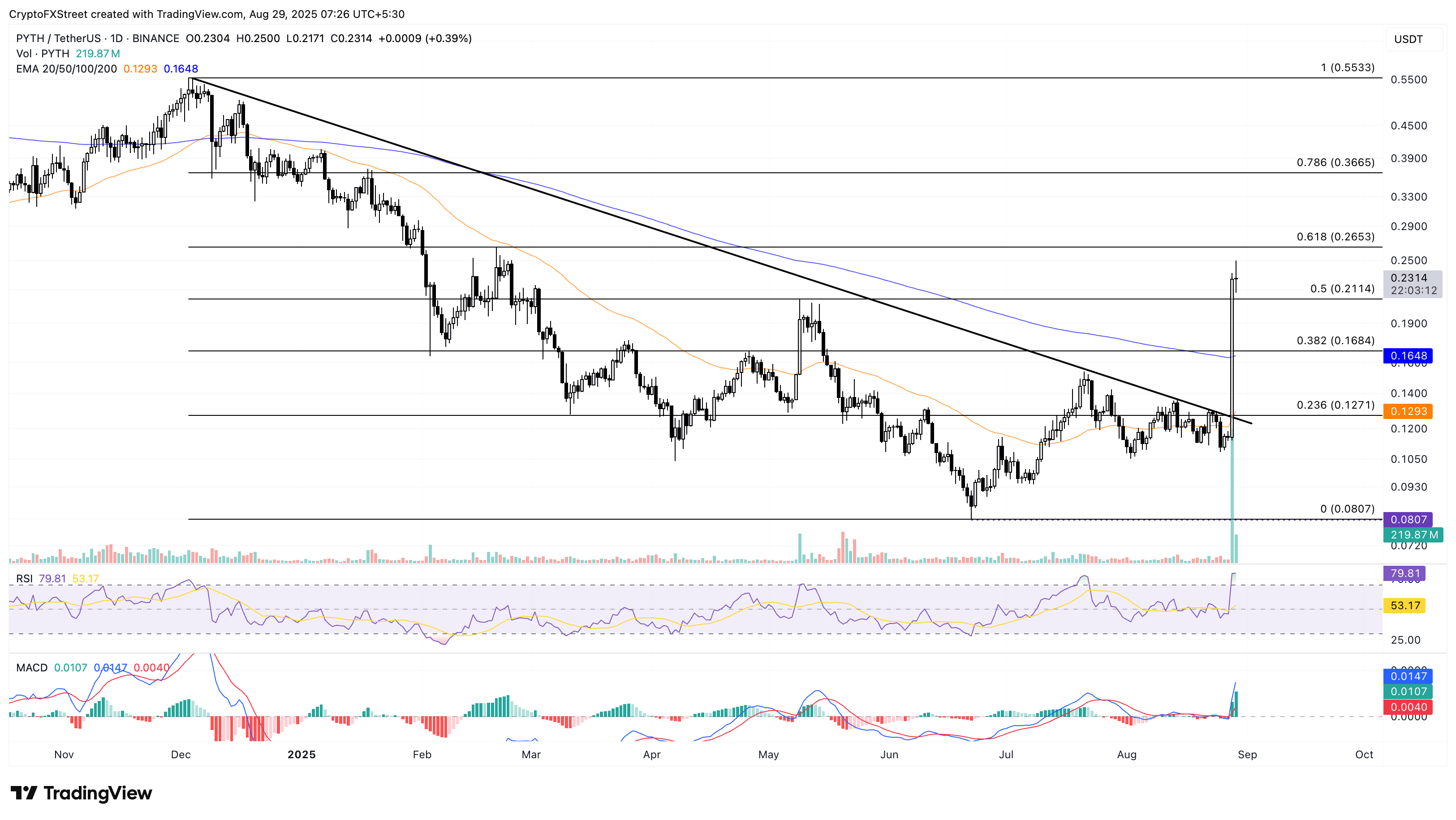 Biểu đồ giá hàng ngày của PYTH/USDT.