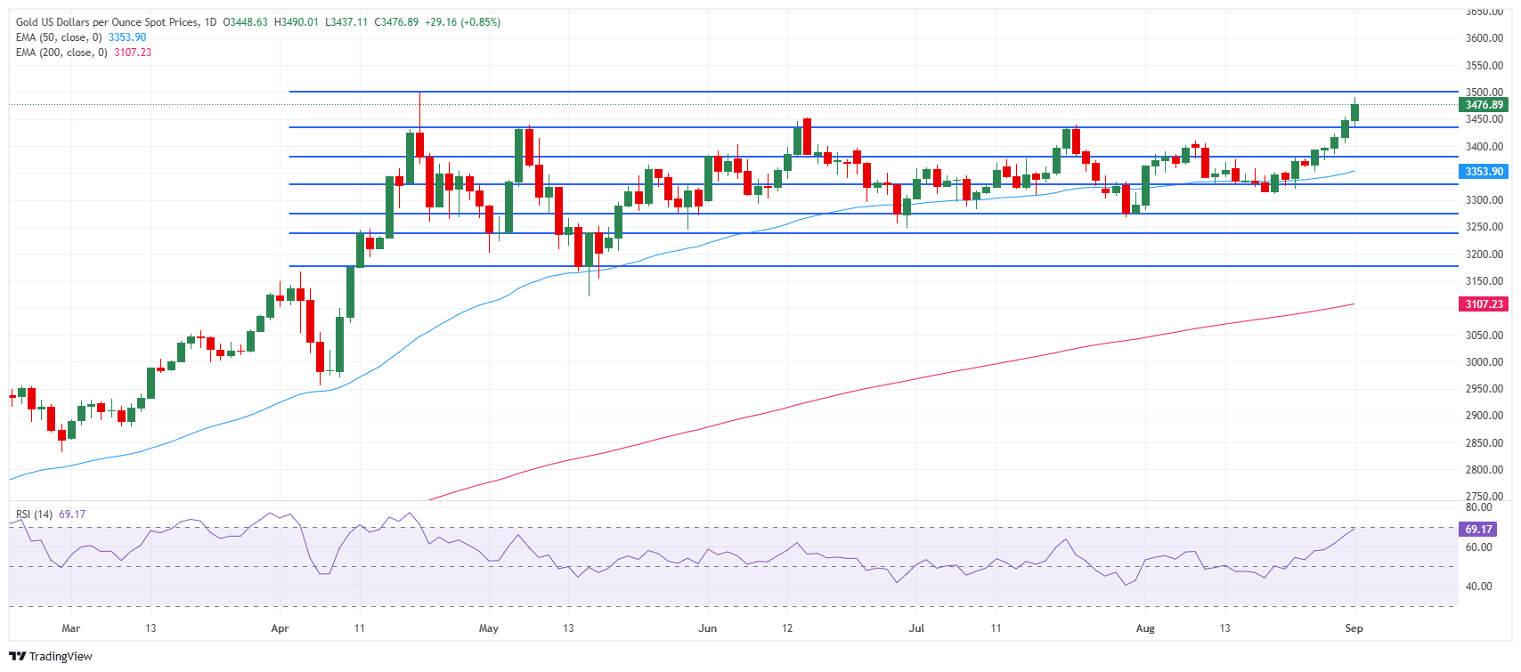 Grafik Harian Harga Emas (XAU/USD)