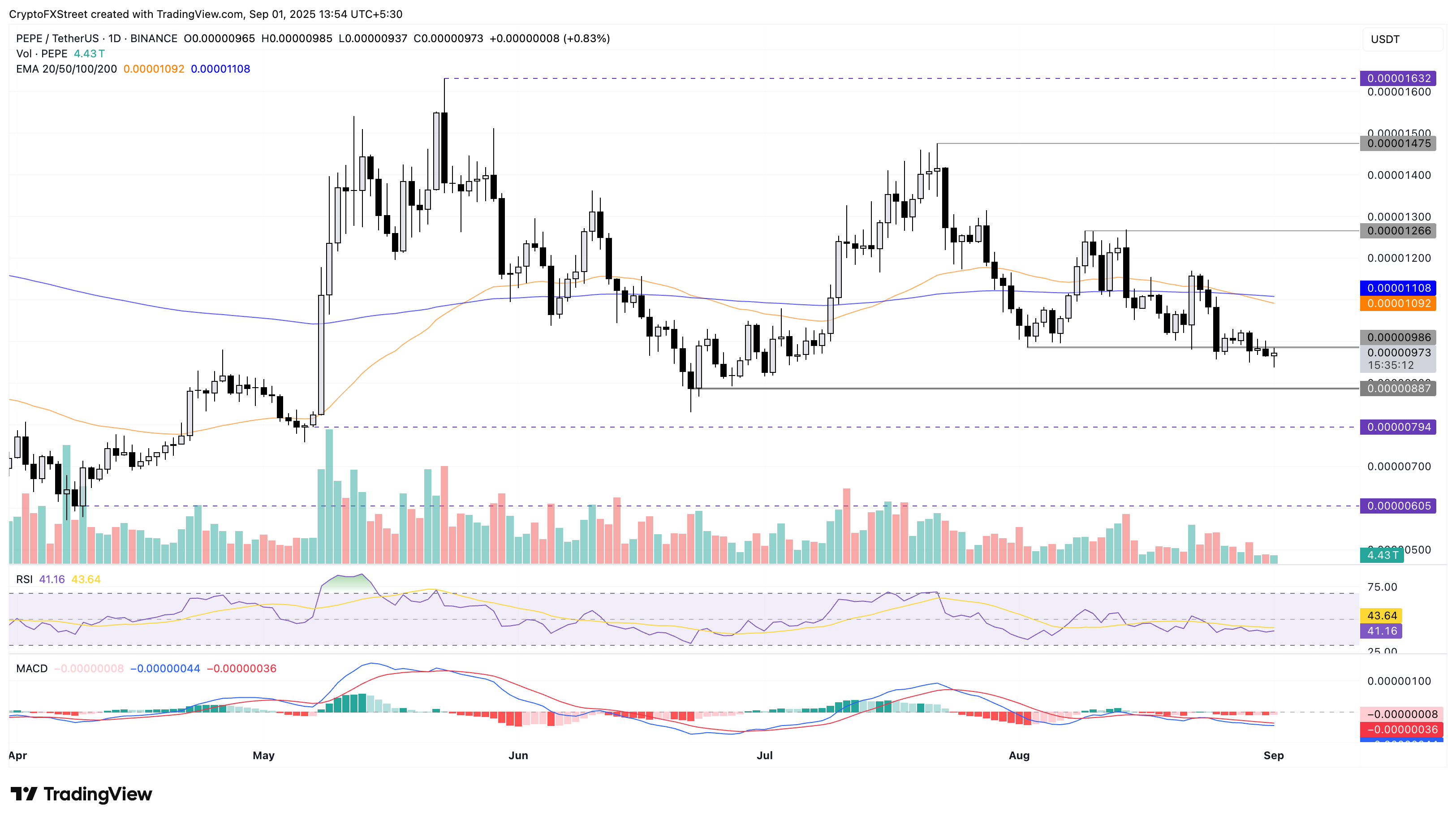 Biểu đồ giá hàng ngày của PEPE/USDT.